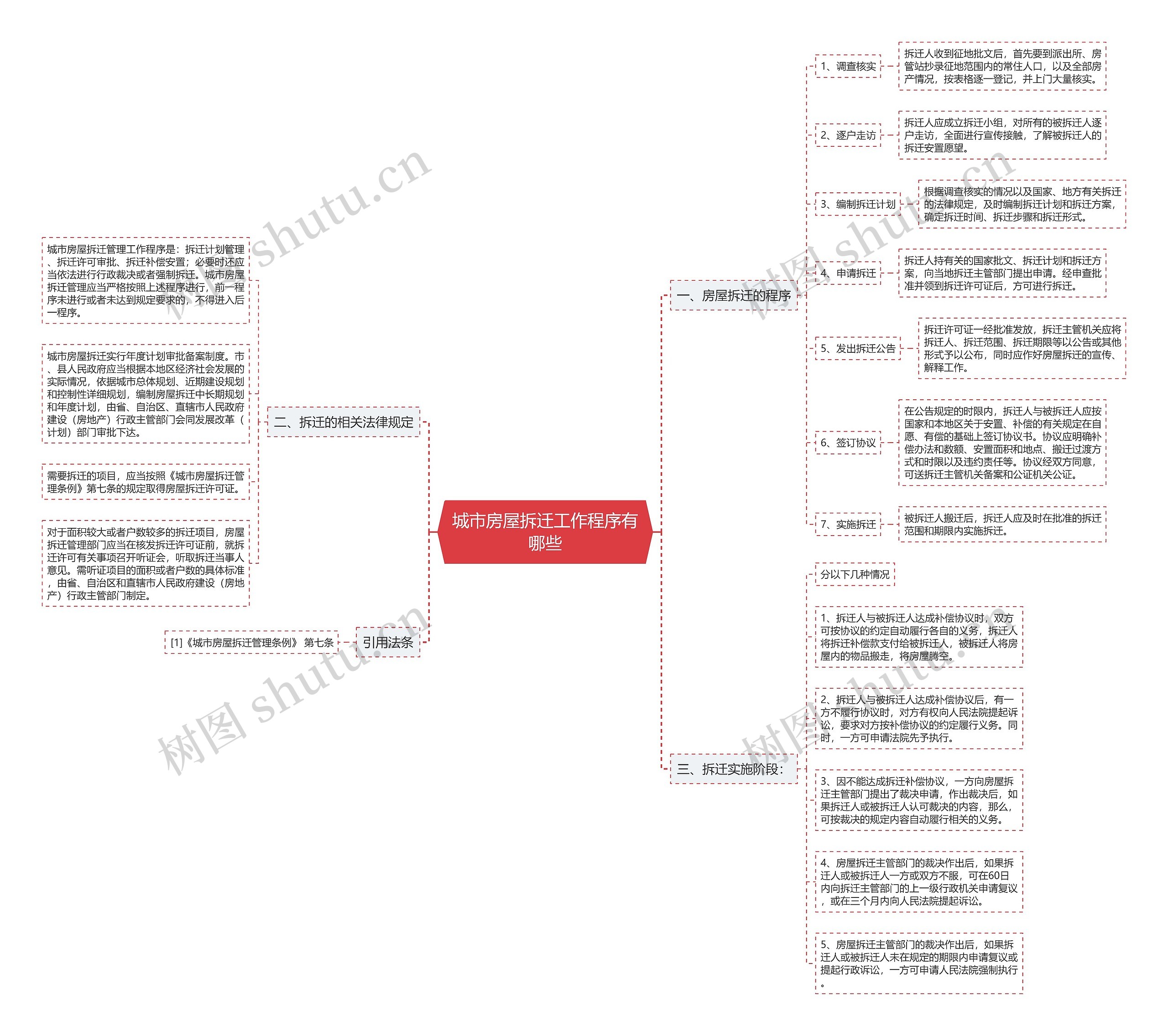 城市房屋拆迁工作程序有哪些 城市房屋拆迁工作程序有哪些