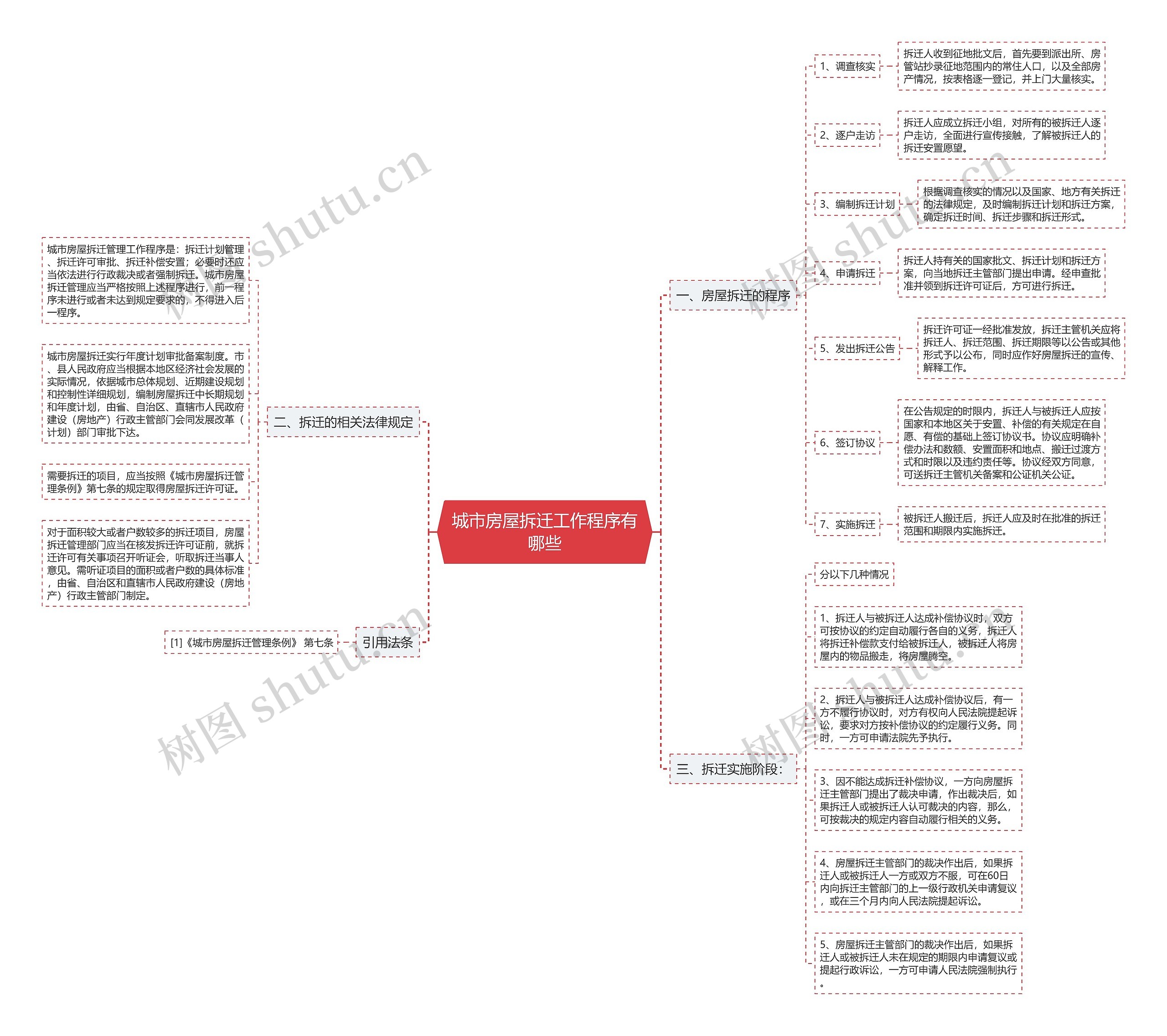 城市房屋拆迁工作程序有哪些思维导图