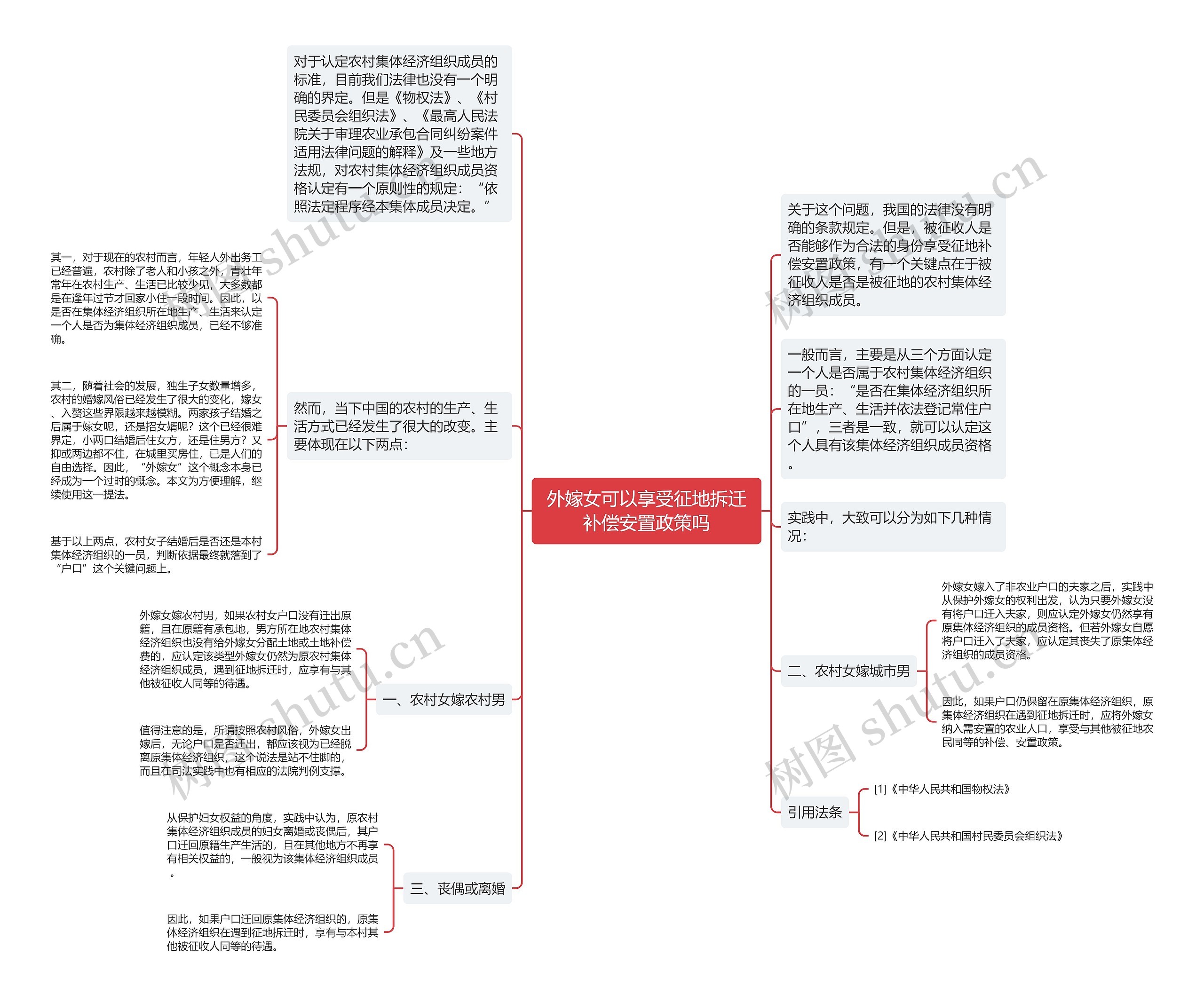 外嫁女可以享受征地拆迁补偿安置政策吗思维导图