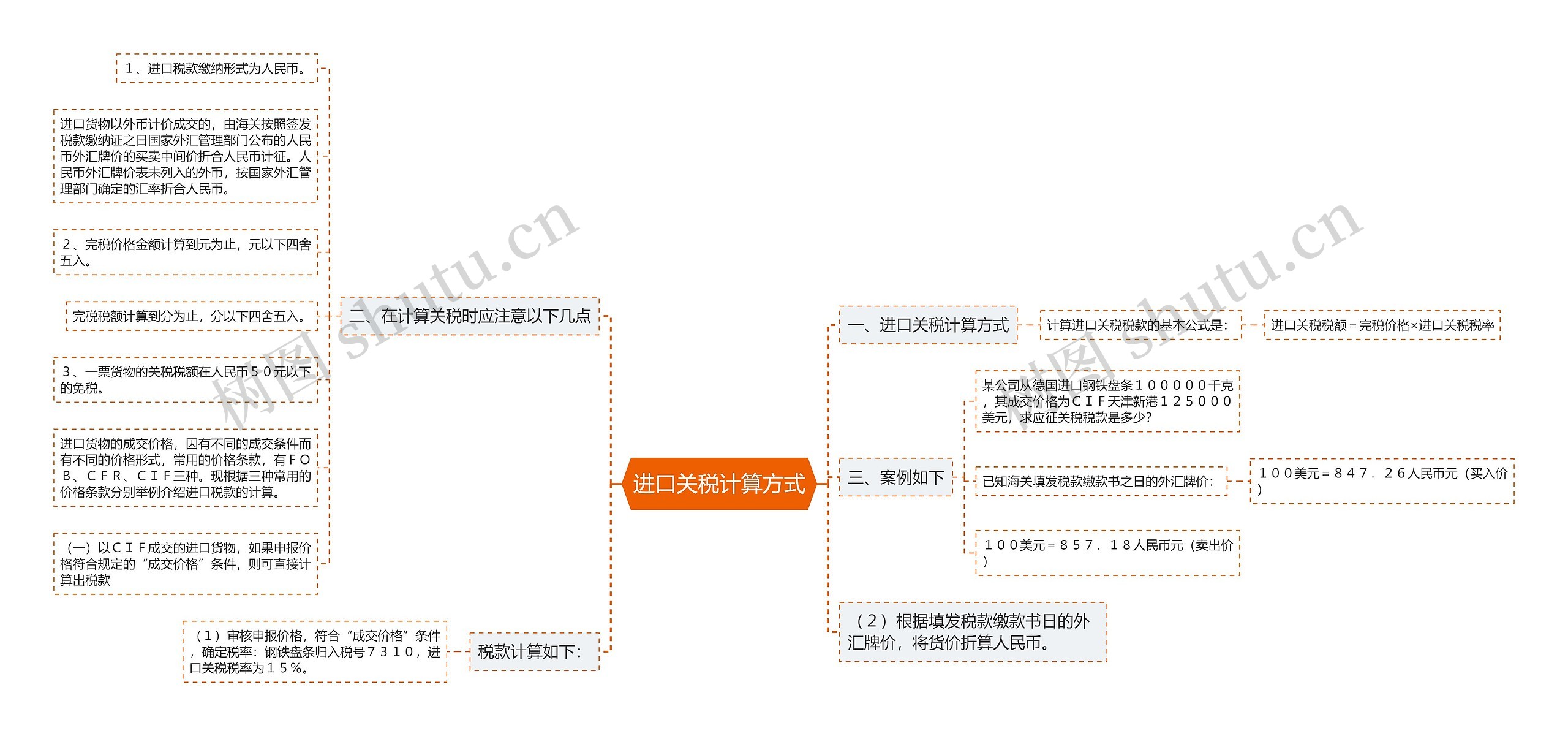 进口关税计算方式思维导图