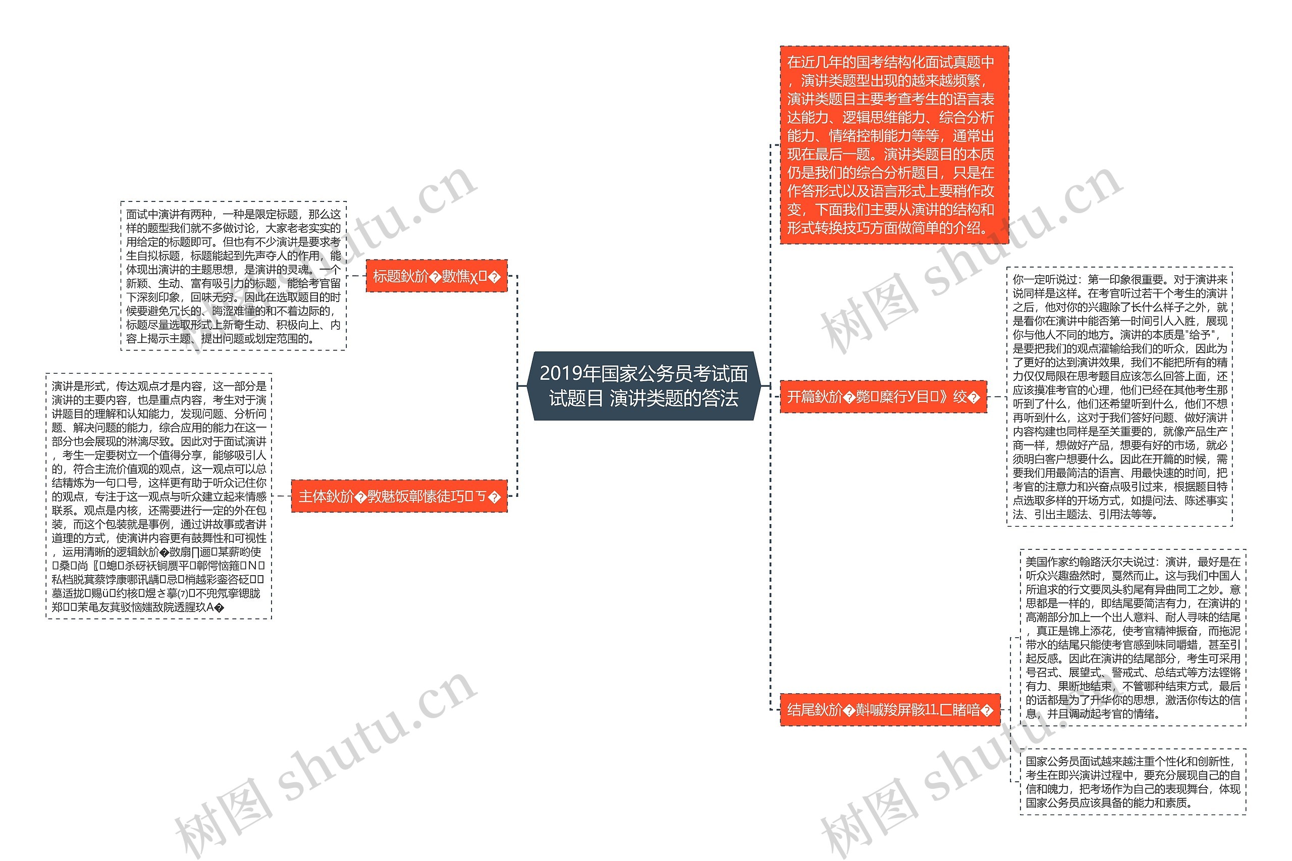 2019年国家公务员考试面试题目 演讲类题的答法思维导图