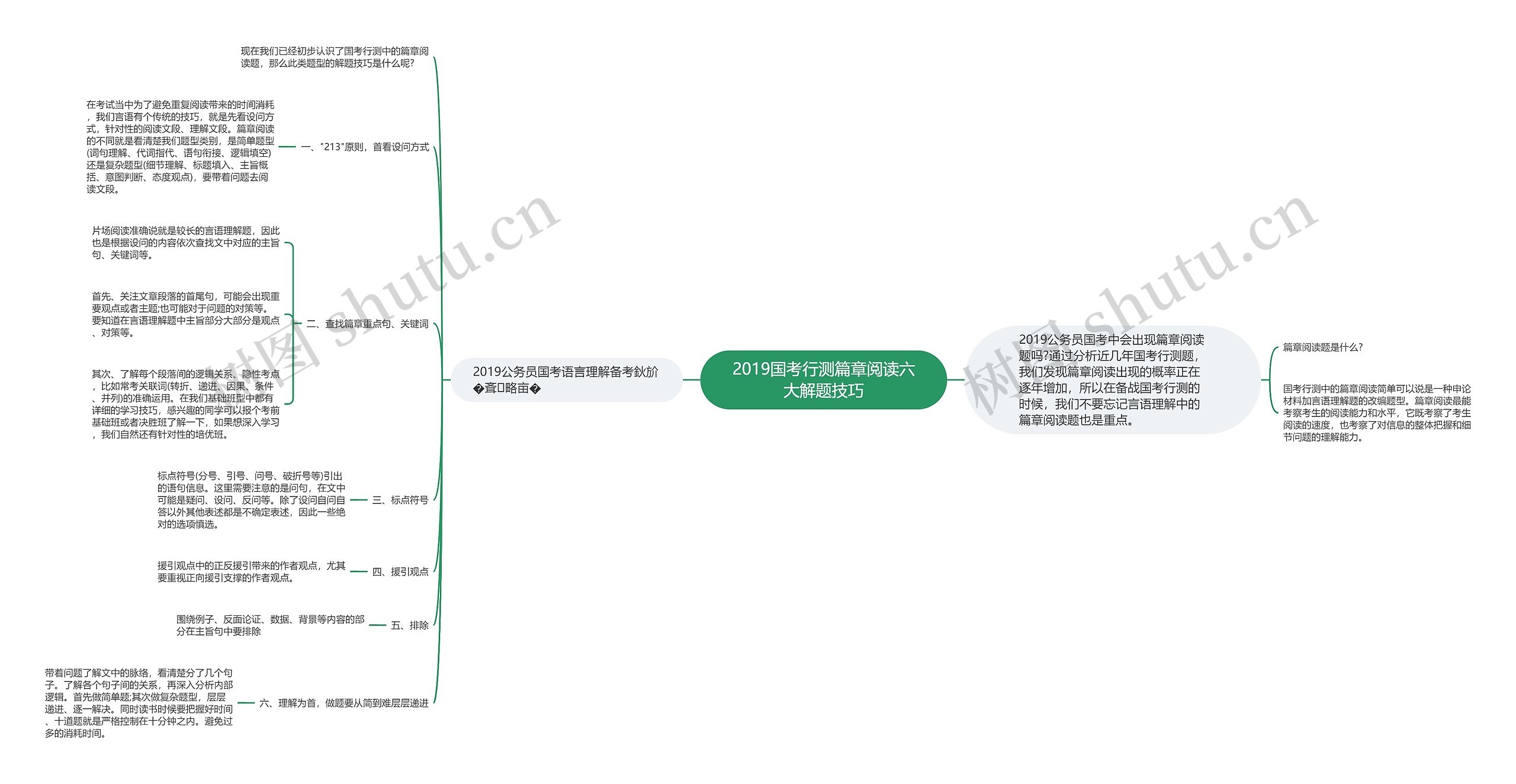 2019国考行测篇章阅读六大解题技巧