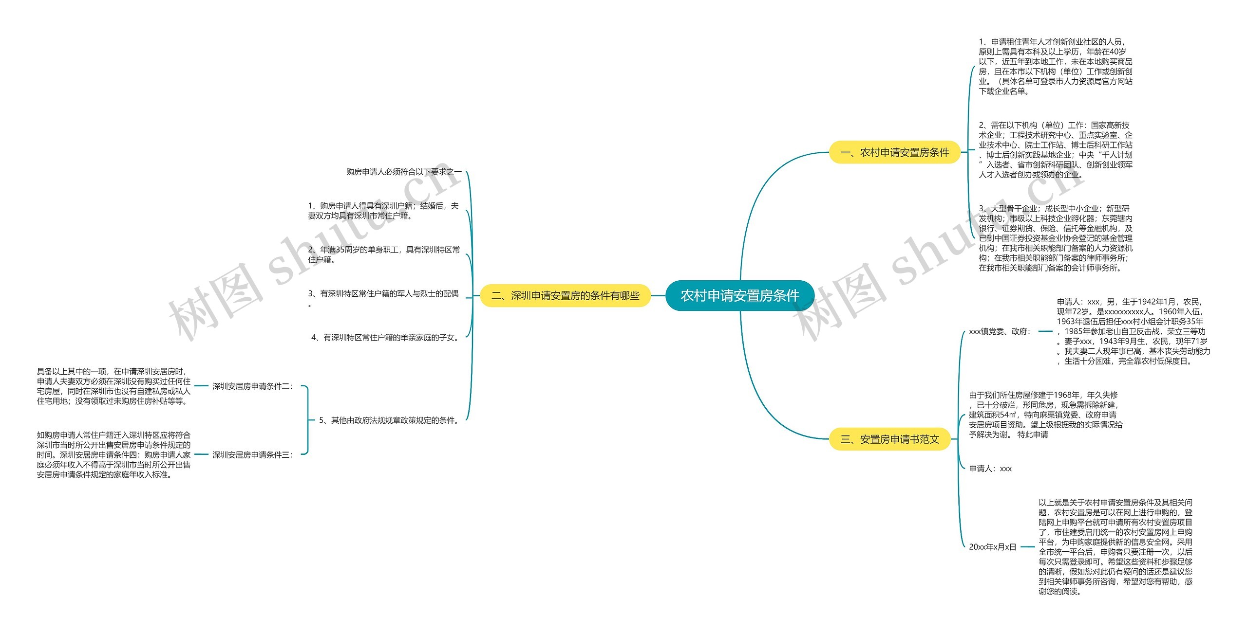 农村申请安置房条件思维导图