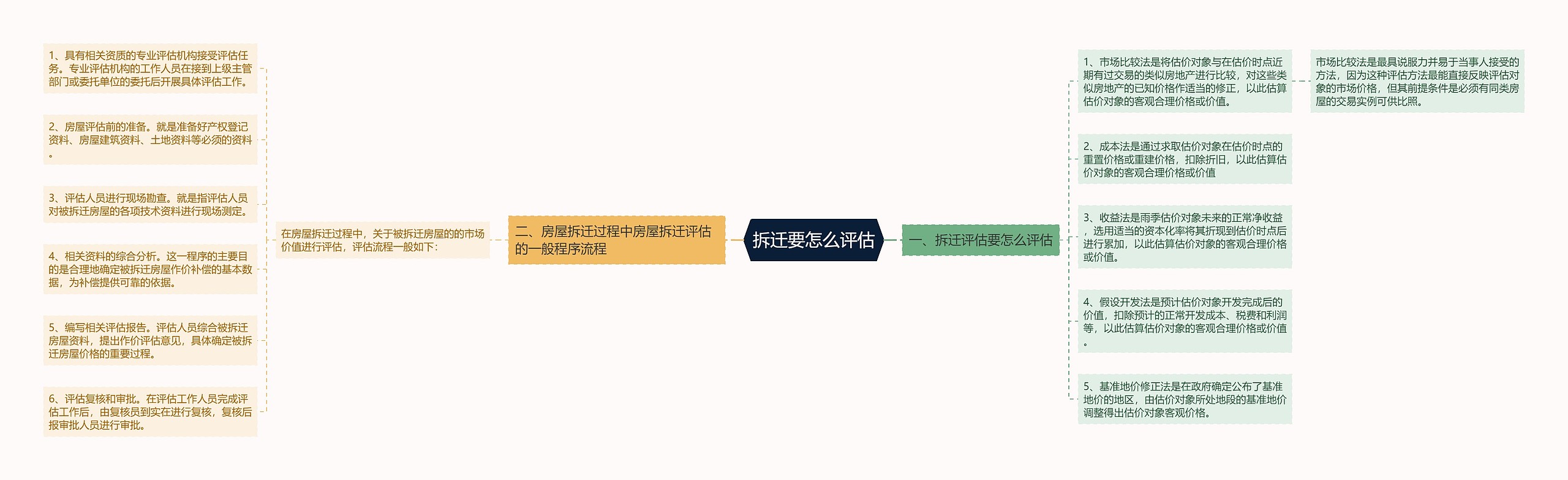 拆迁要怎么评估思维导图