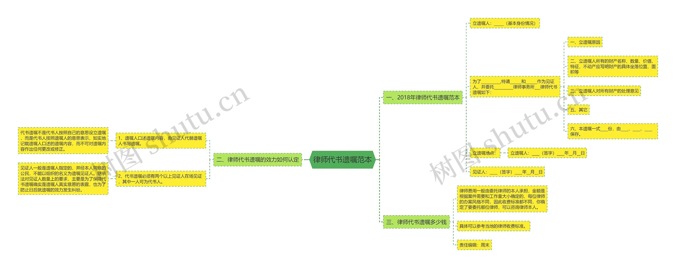 律师代书遗嘱范本思维导图