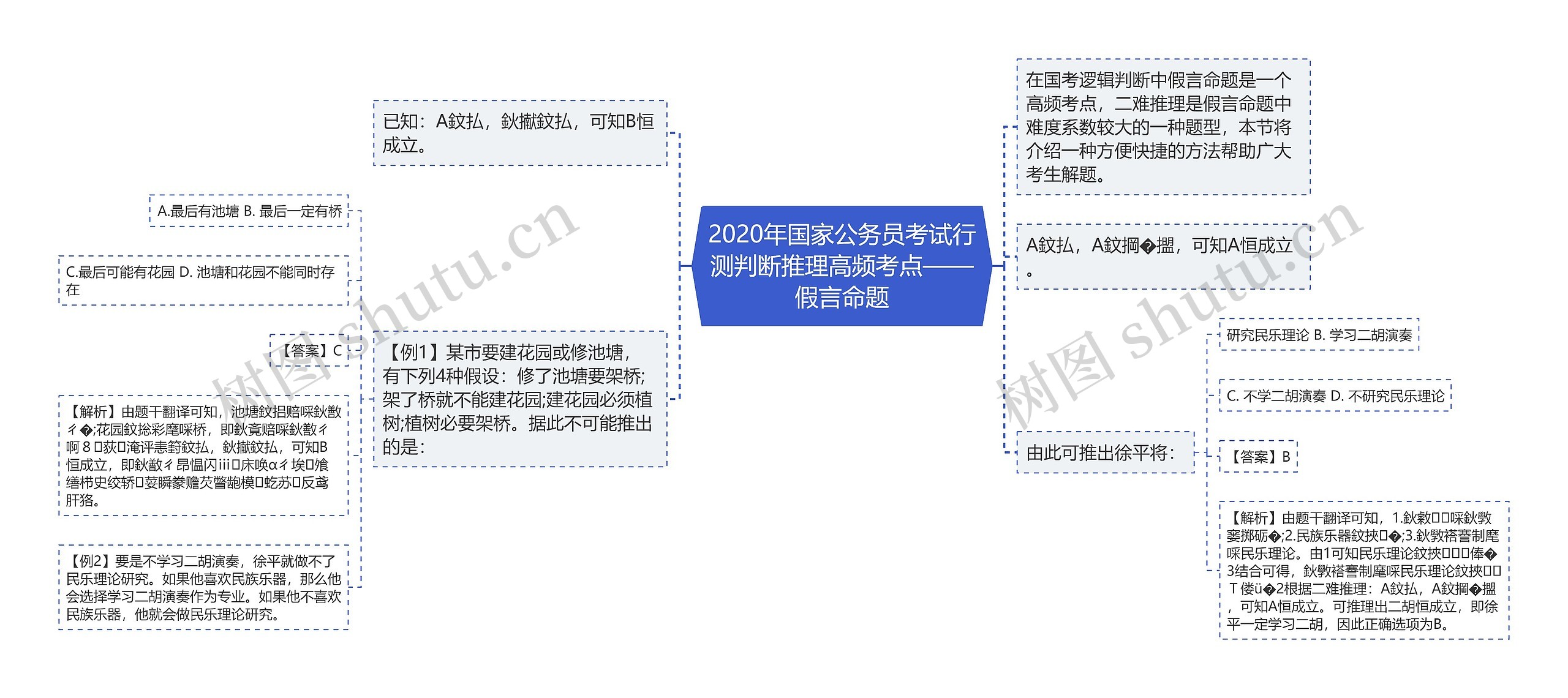 2020年国家公务员考试行测判断推理高频考点——假言命题思维导图