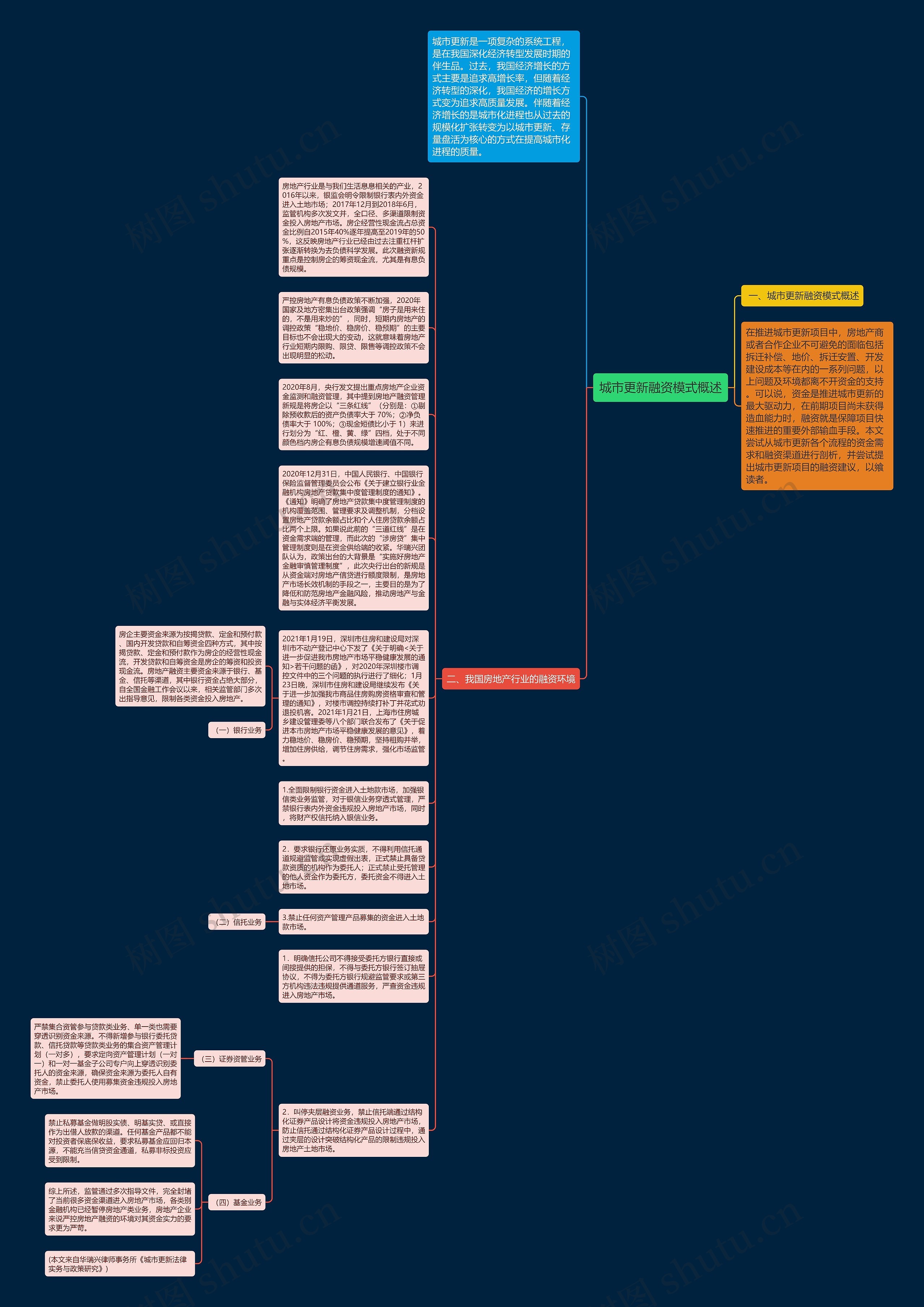 城市更新融资模式概述思维导图