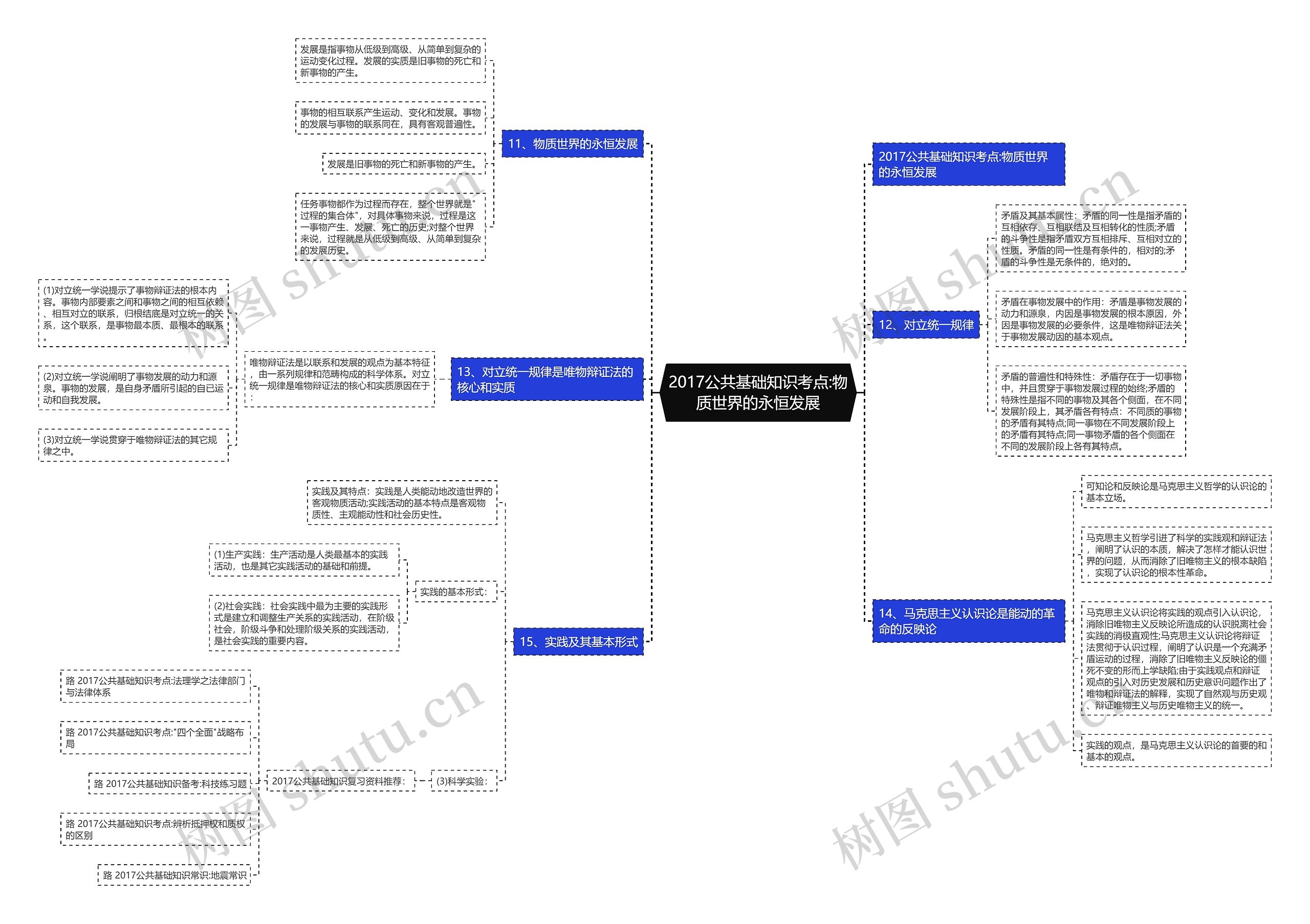 2017公共基础知识考点:物质世界的永恒发展思维导图