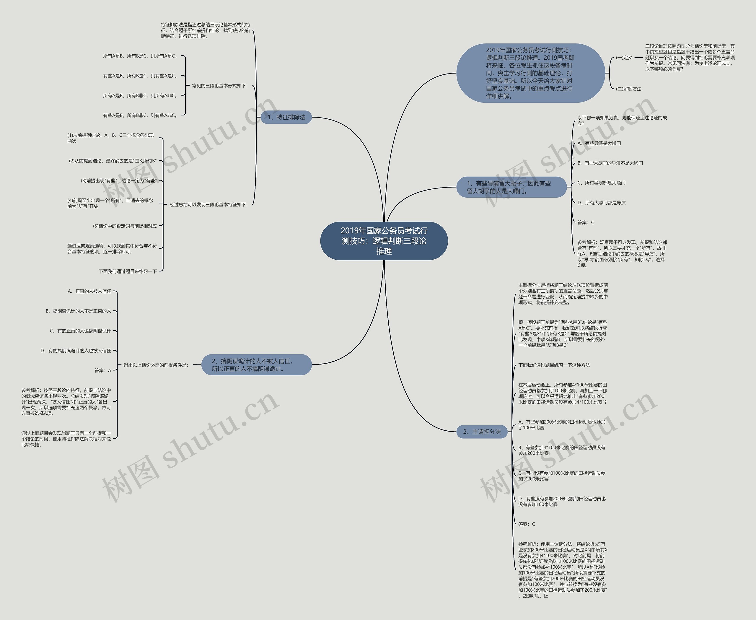 2019年国家公务员考试行测技巧：逻辑判断三段论推理思维导图