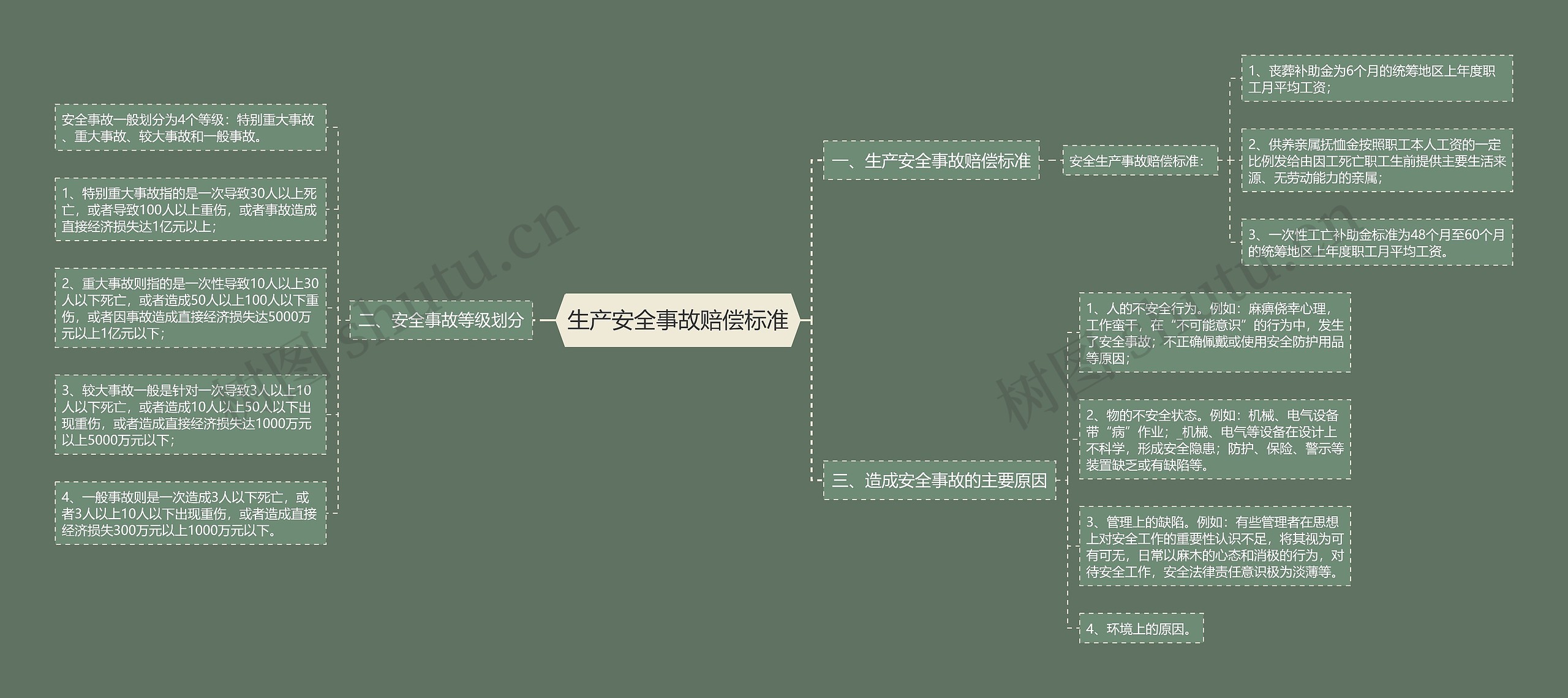 生产安全事故赔偿标准