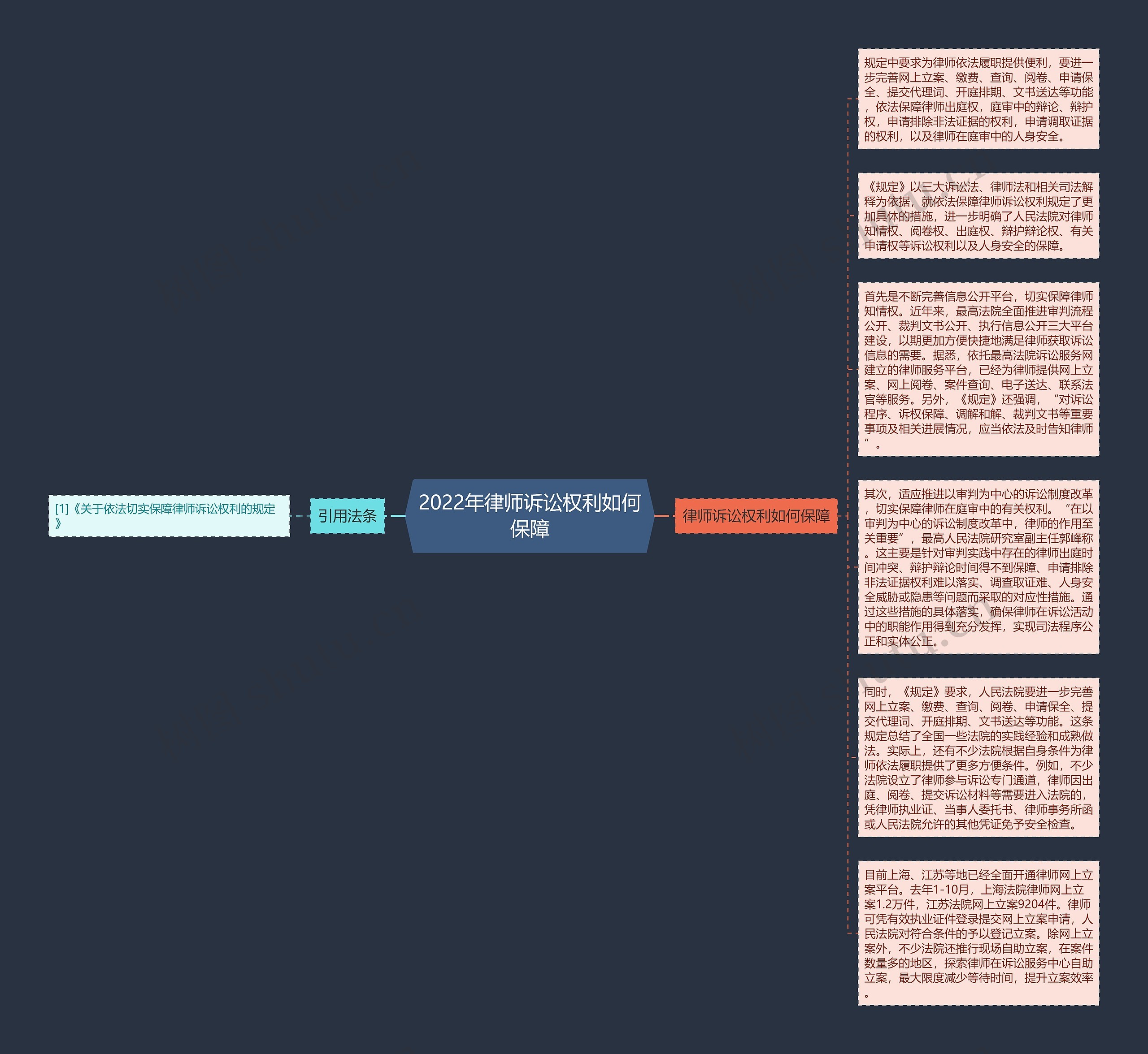 2022年律师诉讼权利如何保障思维导图