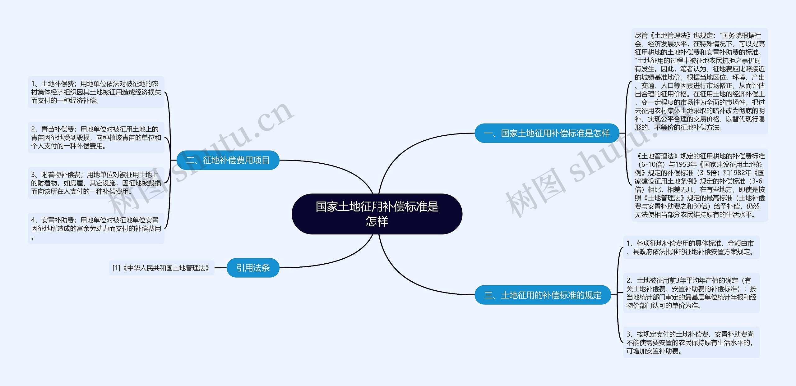 国家土地征用补偿标准是怎样思维导图