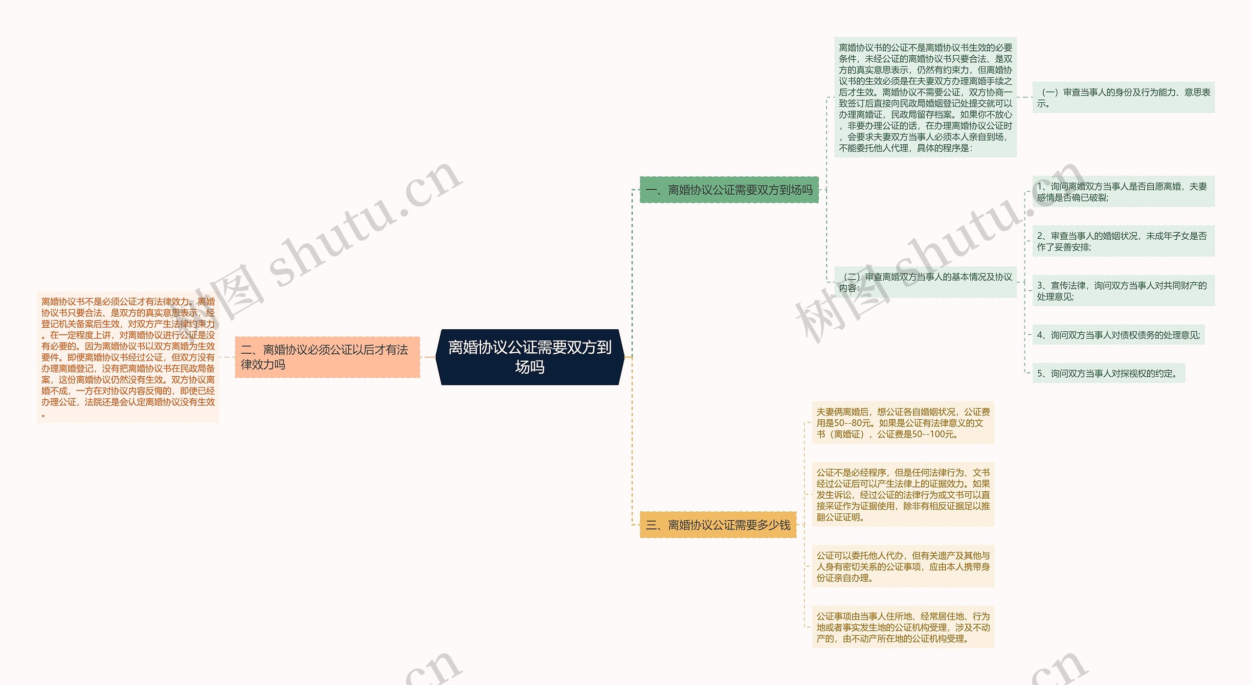 离婚协议公证需要双方到场吗思维导图