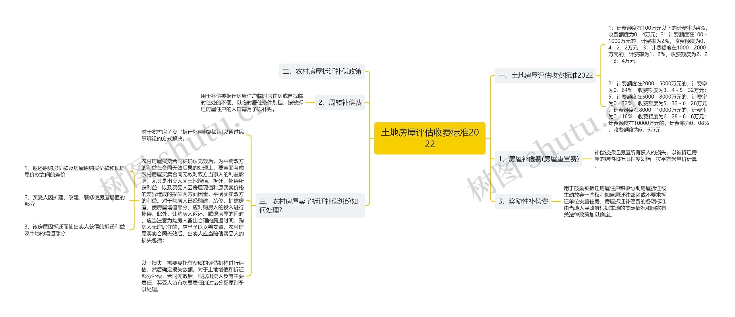 土地房屋评估收费标准2022