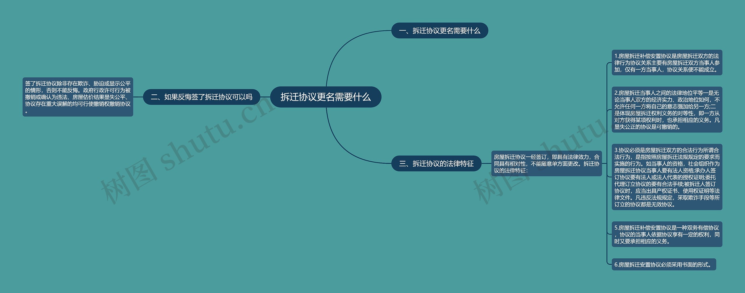 拆迁协议更名需要什么