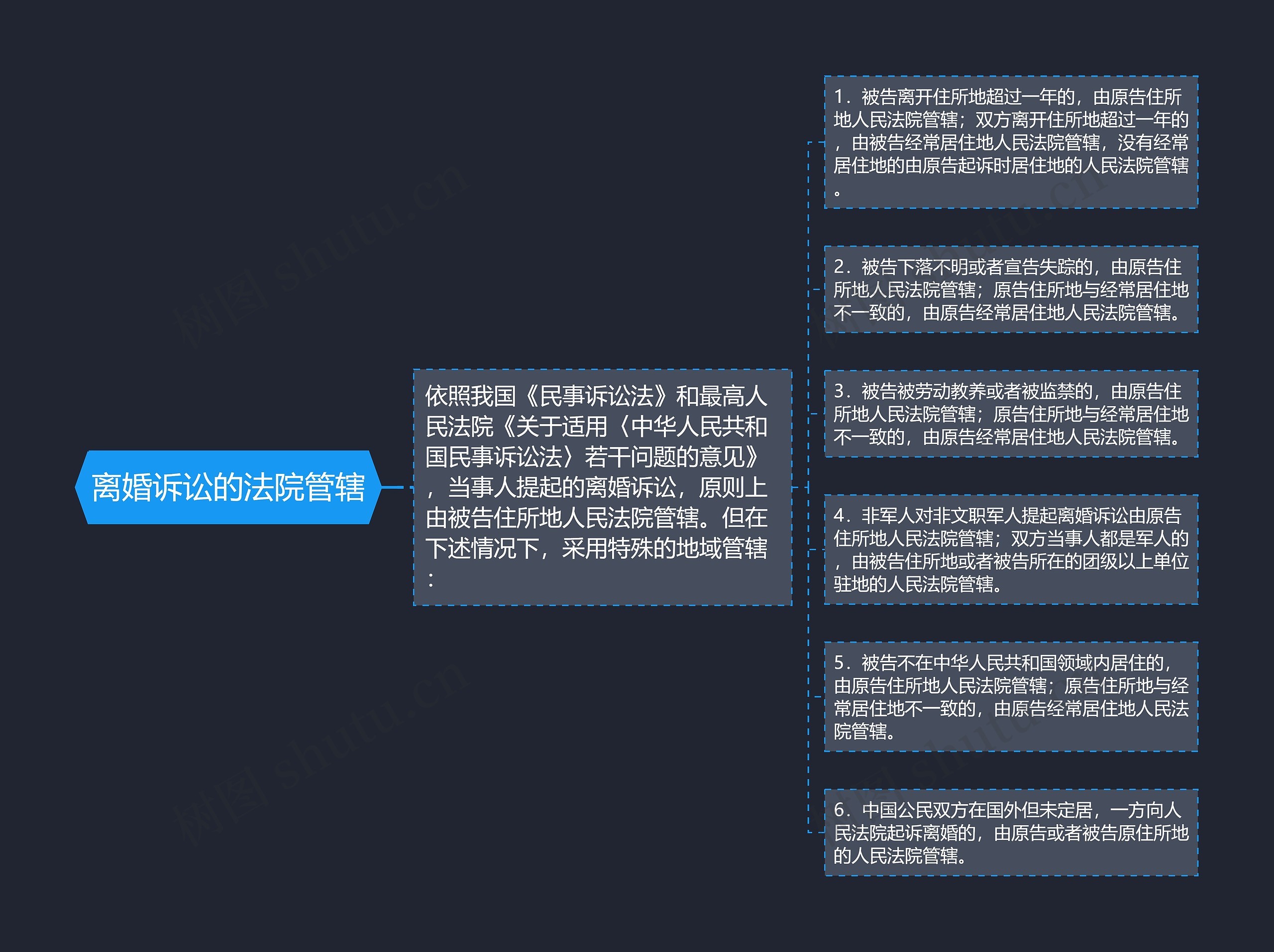 离婚诉讼的法院管辖思维导图