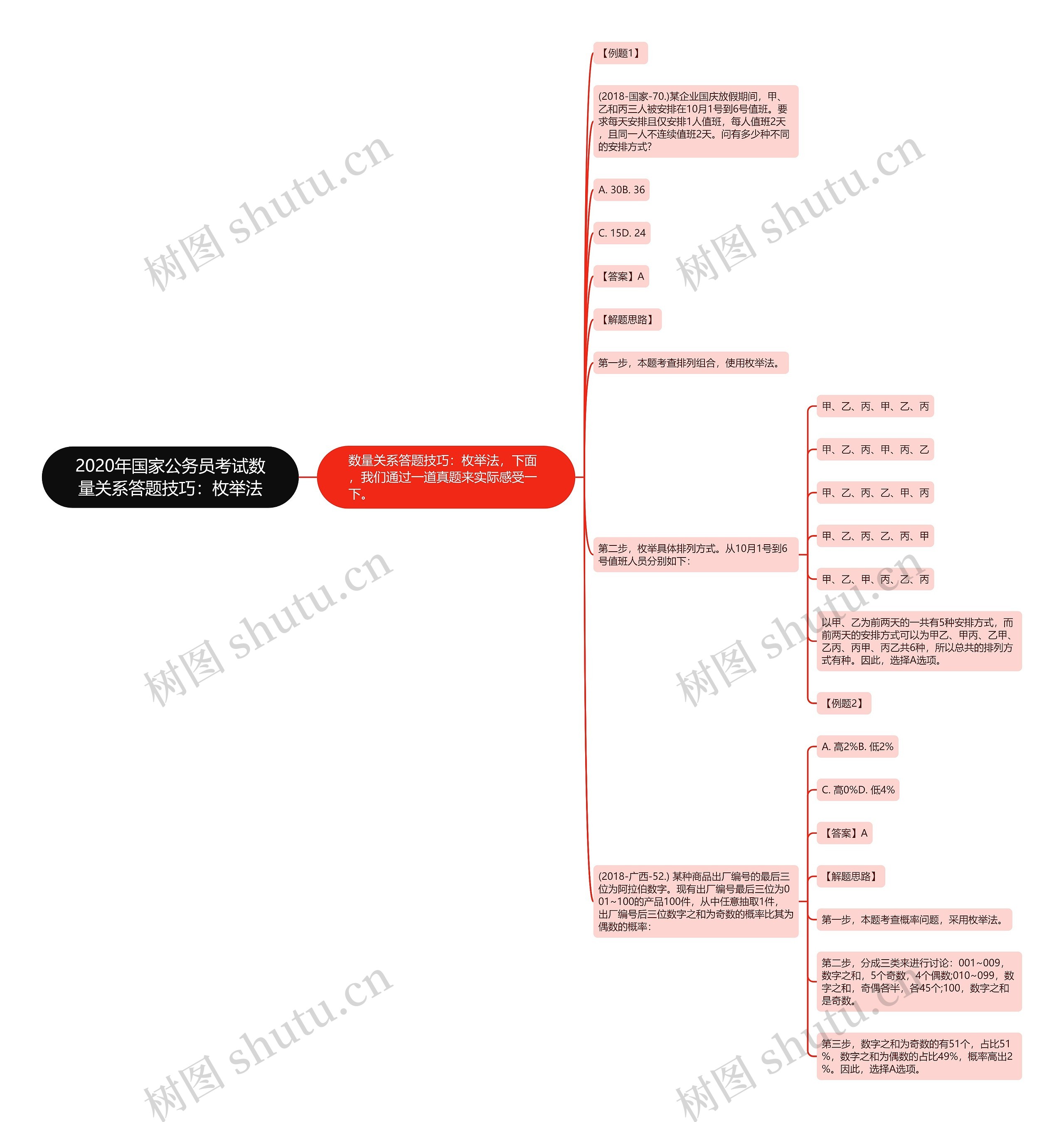 2020年国家公务员考试数量关系答题技巧：枚举法思维导图