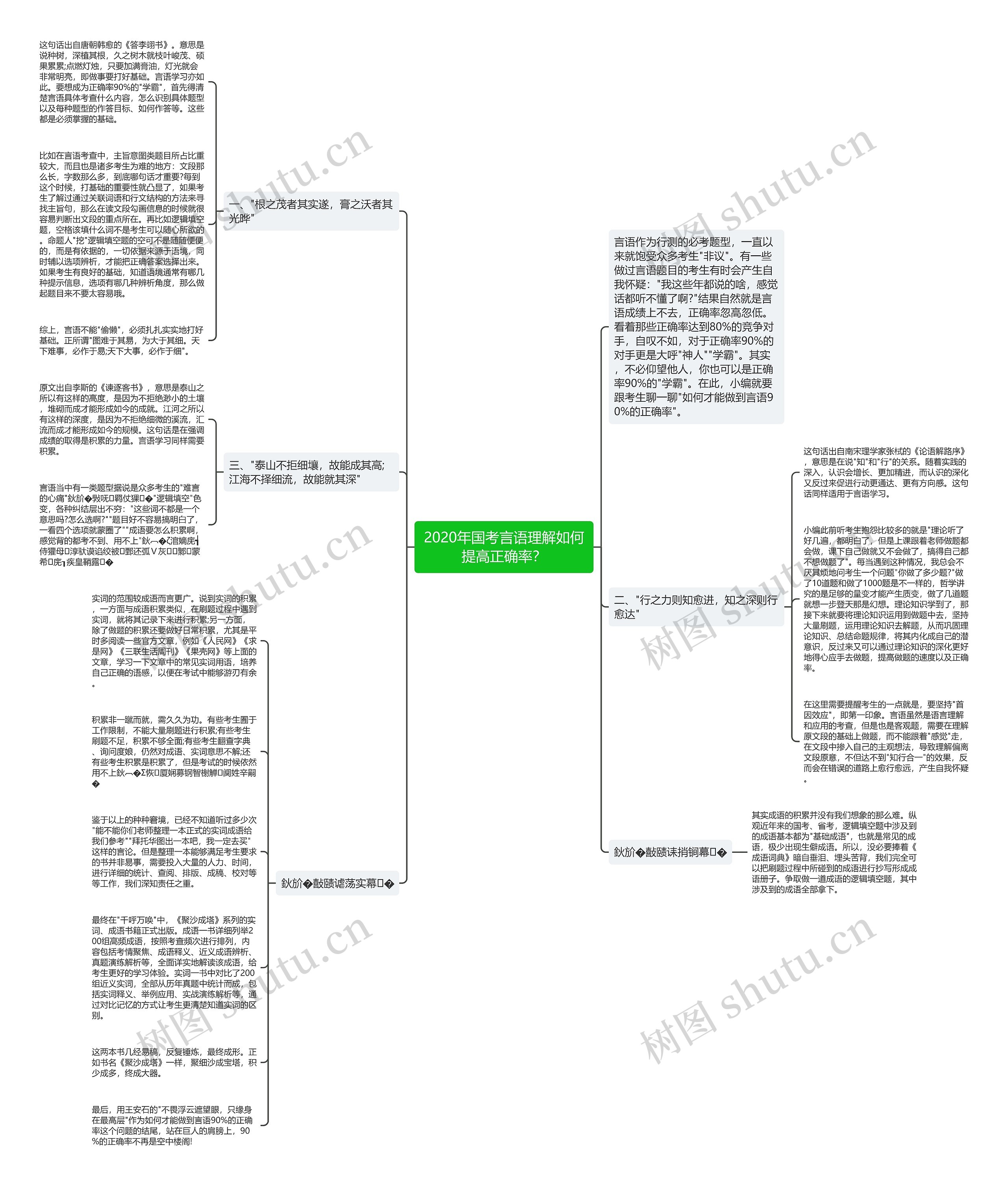2020年国考言语理解如何提高正确率？思维导图