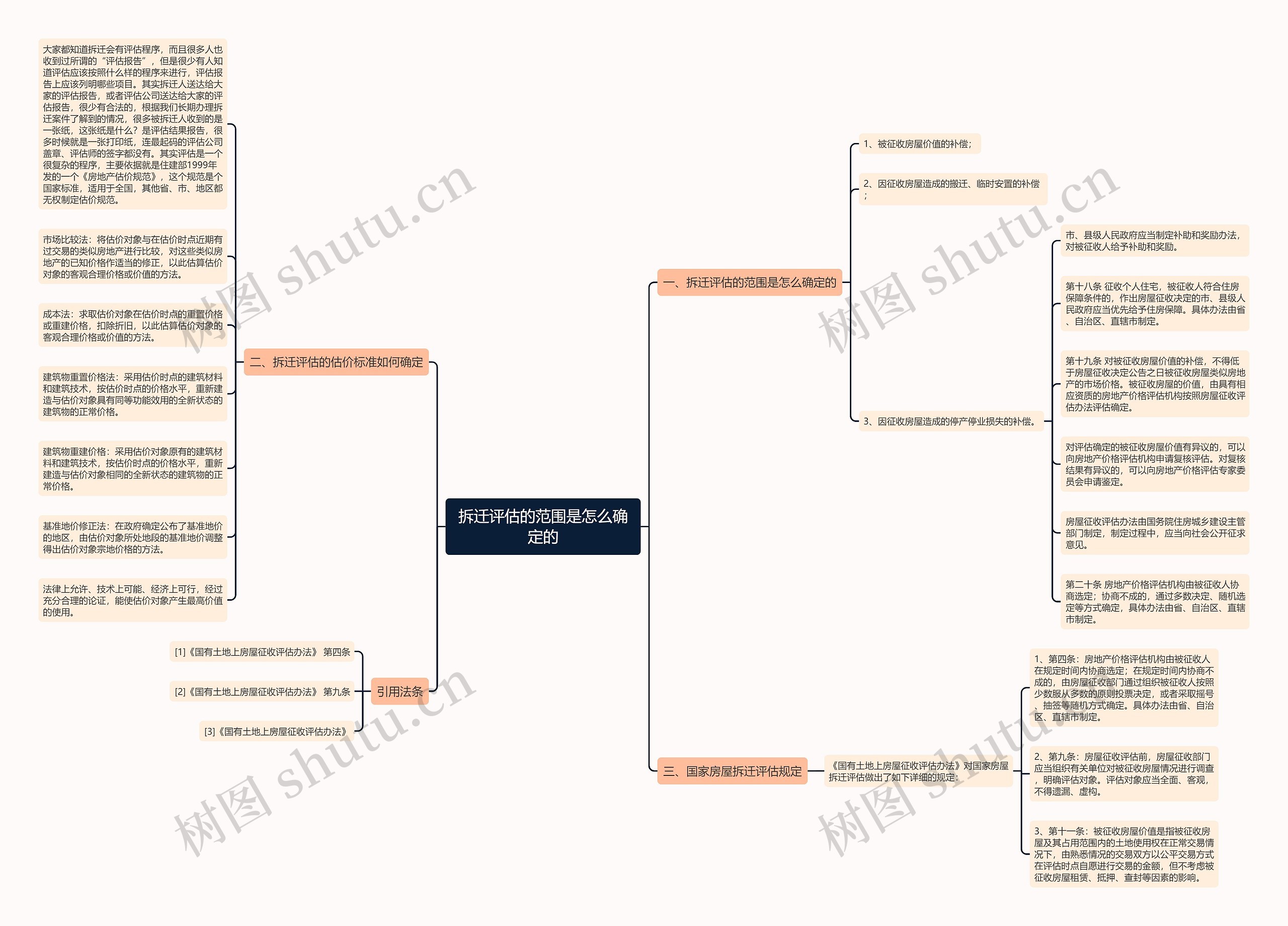 拆迁评估的范围是怎么确定的思维导图