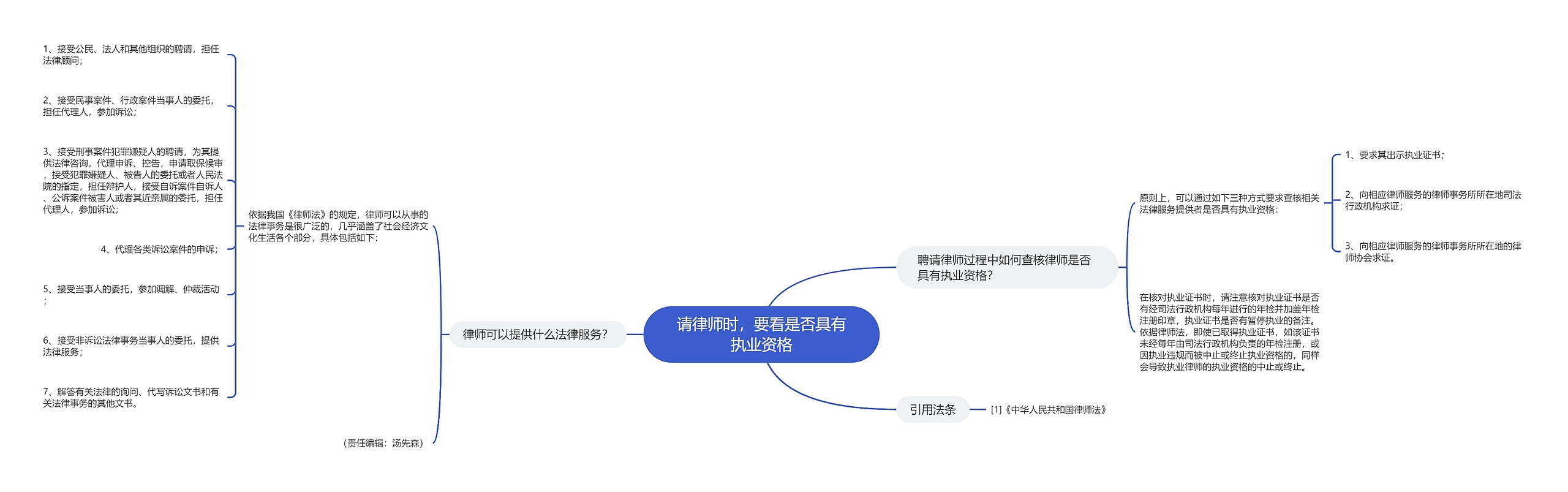 请律师时，要看是否具有执业资格思维导图