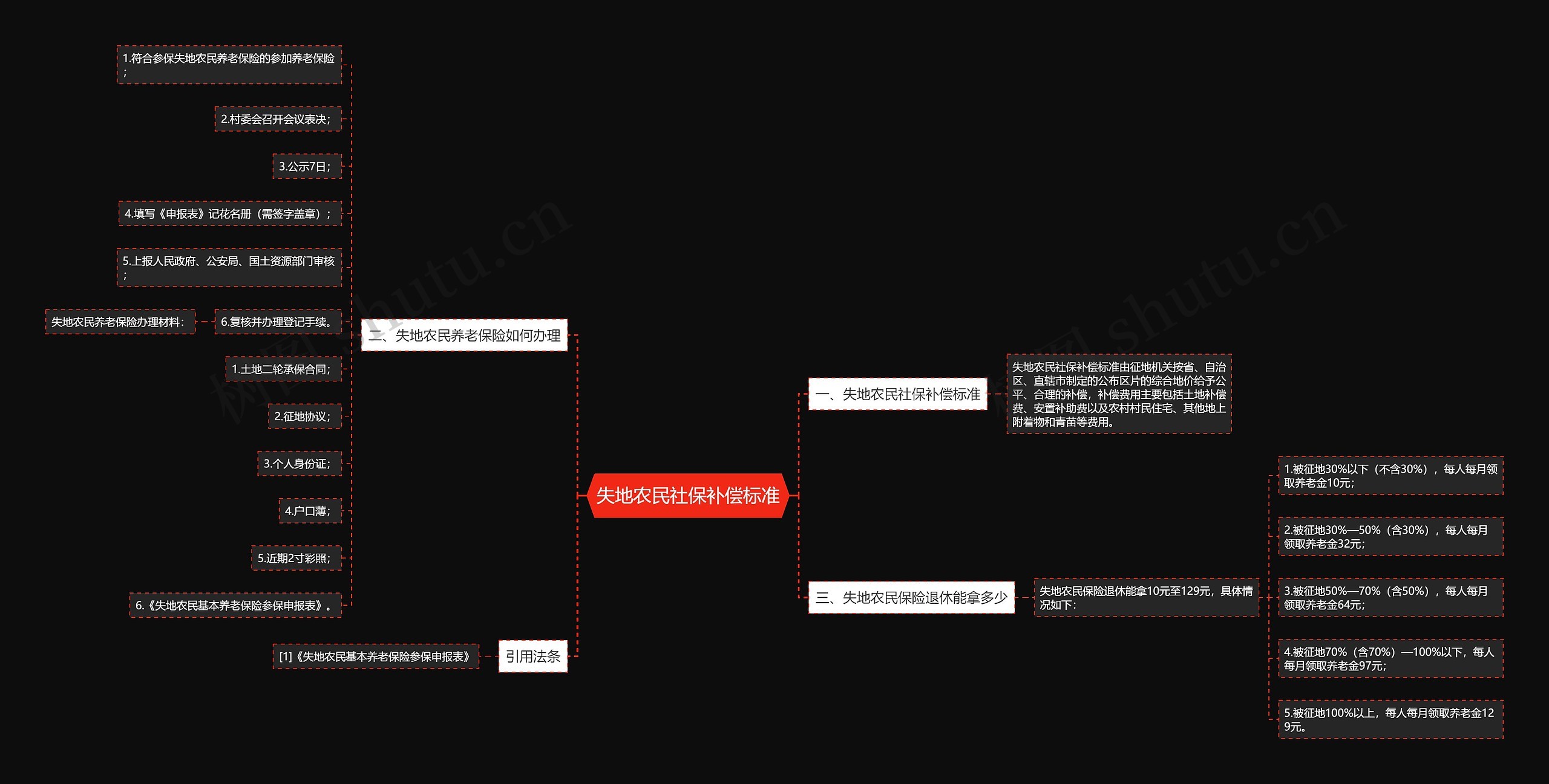 失地农民社保补偿标准思维导图