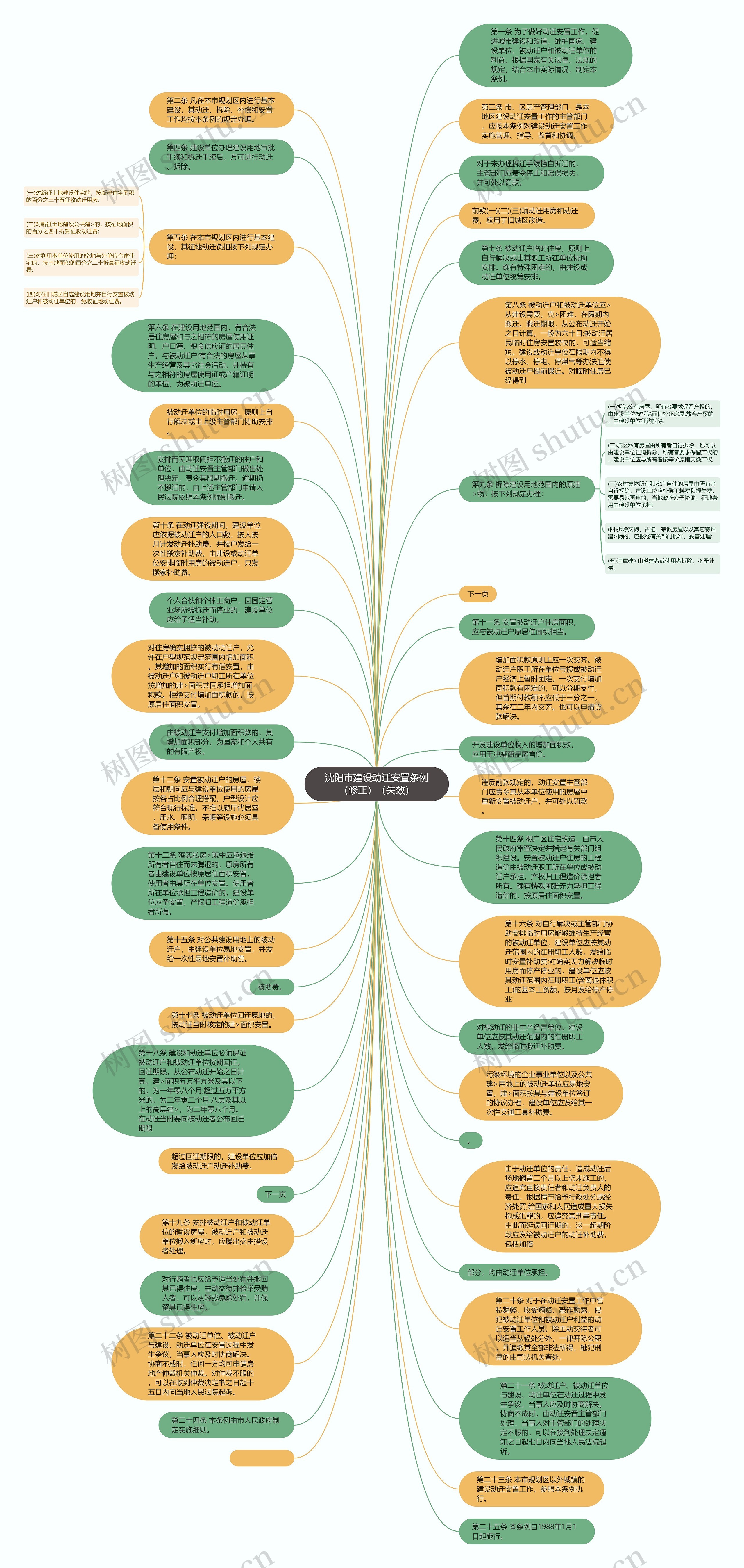 沈阳市建设动迁安置条例（修正）（失效）思维导图