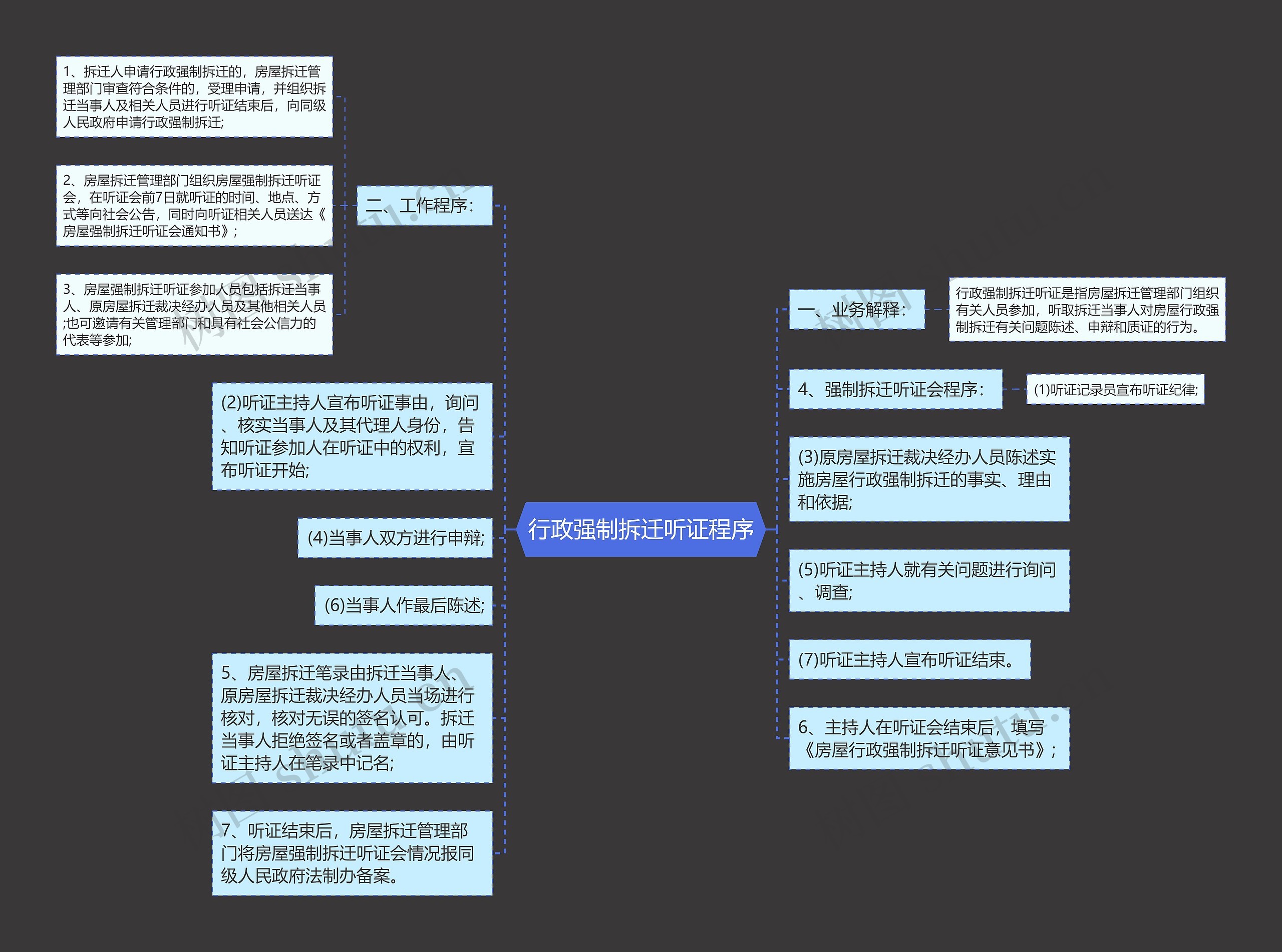 行政强制拆迁听证程序思维导图