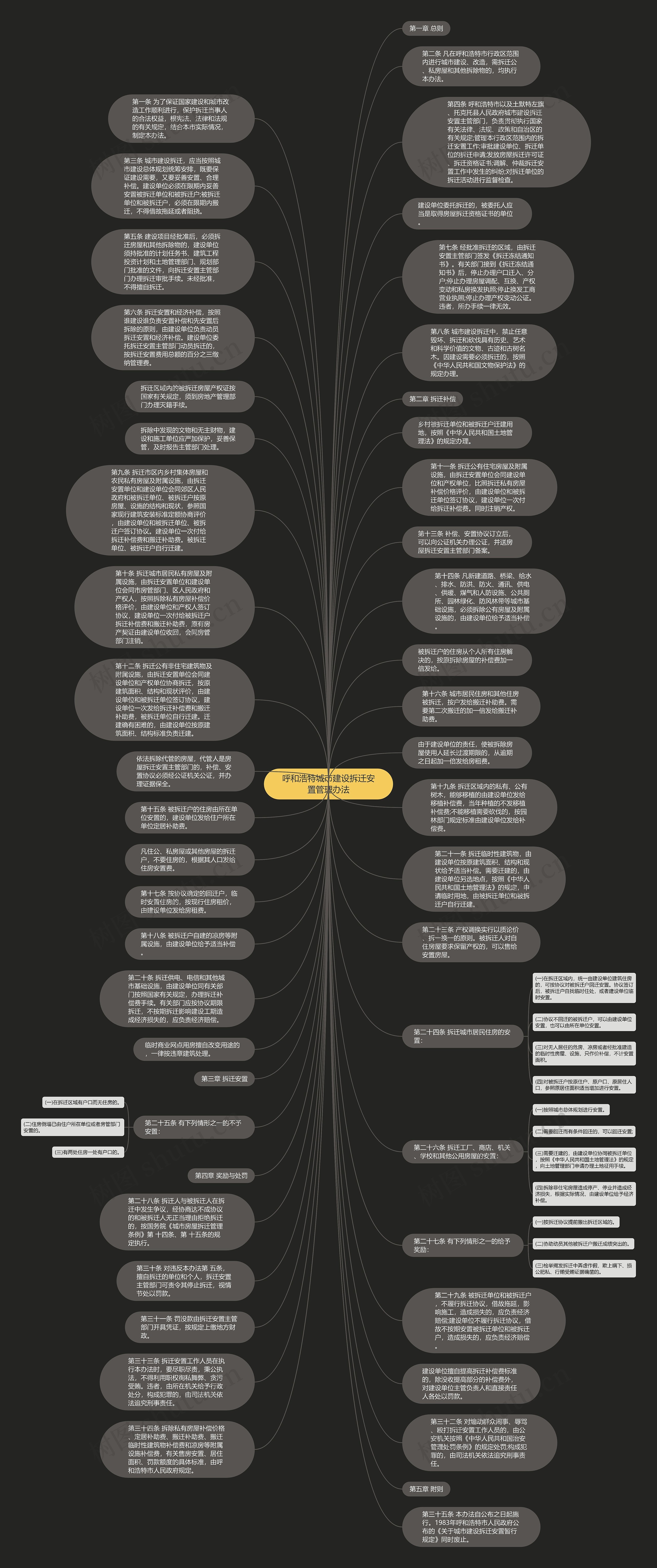 呼和浩特城市建设拆迁安置管理办法思维导图