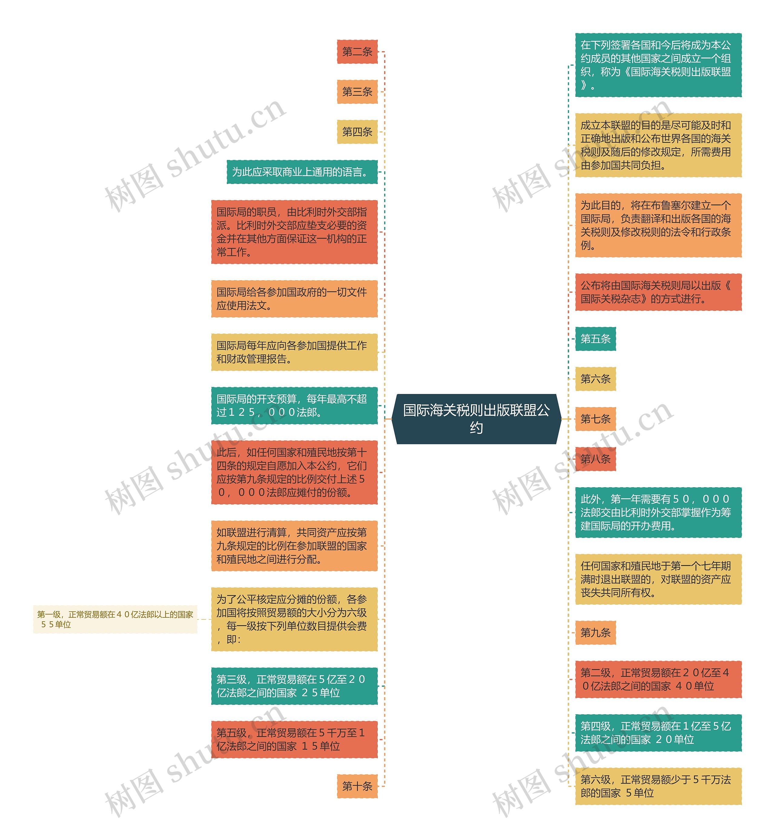 国际海关税则出版联盟公约思维导图