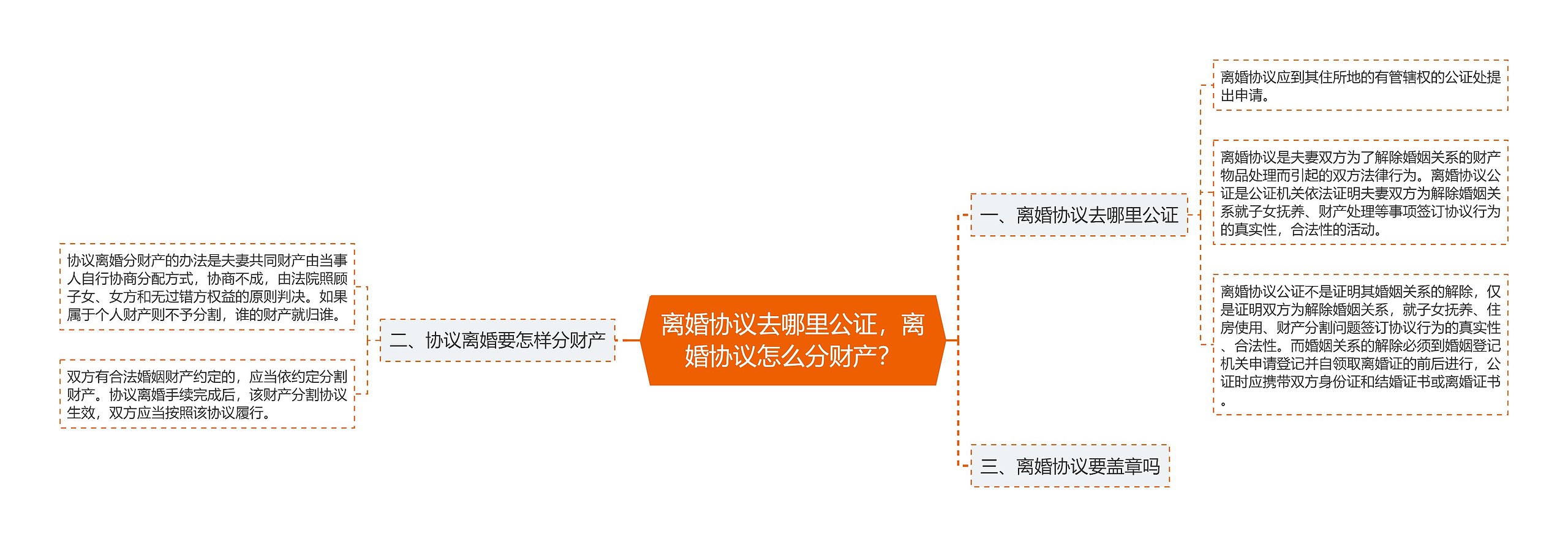 离婚协议去哪里公证，离婚协议怎么分财产？思维导图