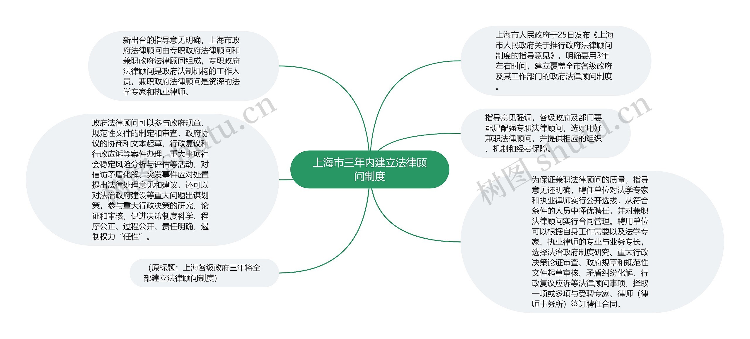 上海市三年内建立法律顾问制度思维导图