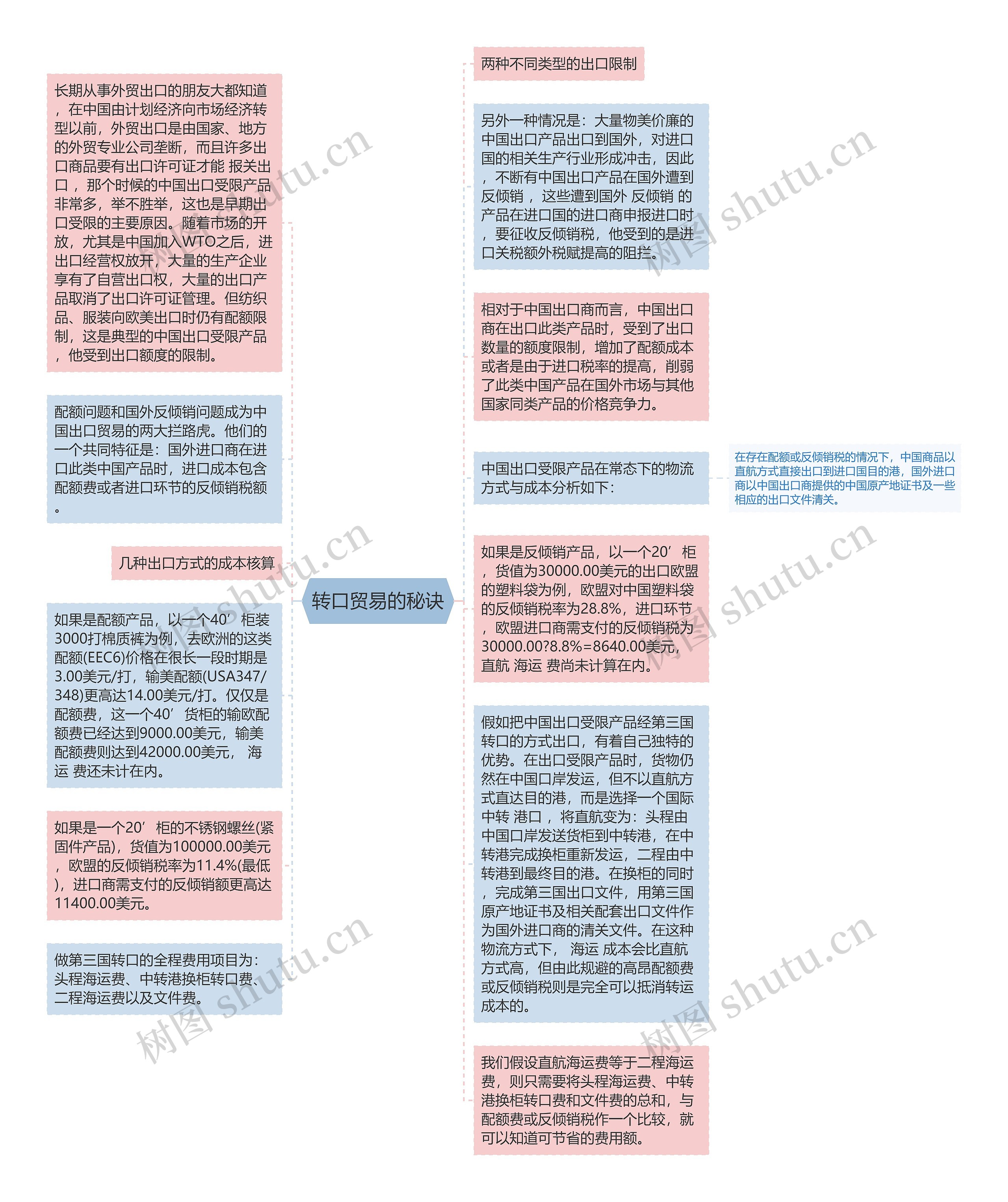 转口贸易的秘诀思维导图