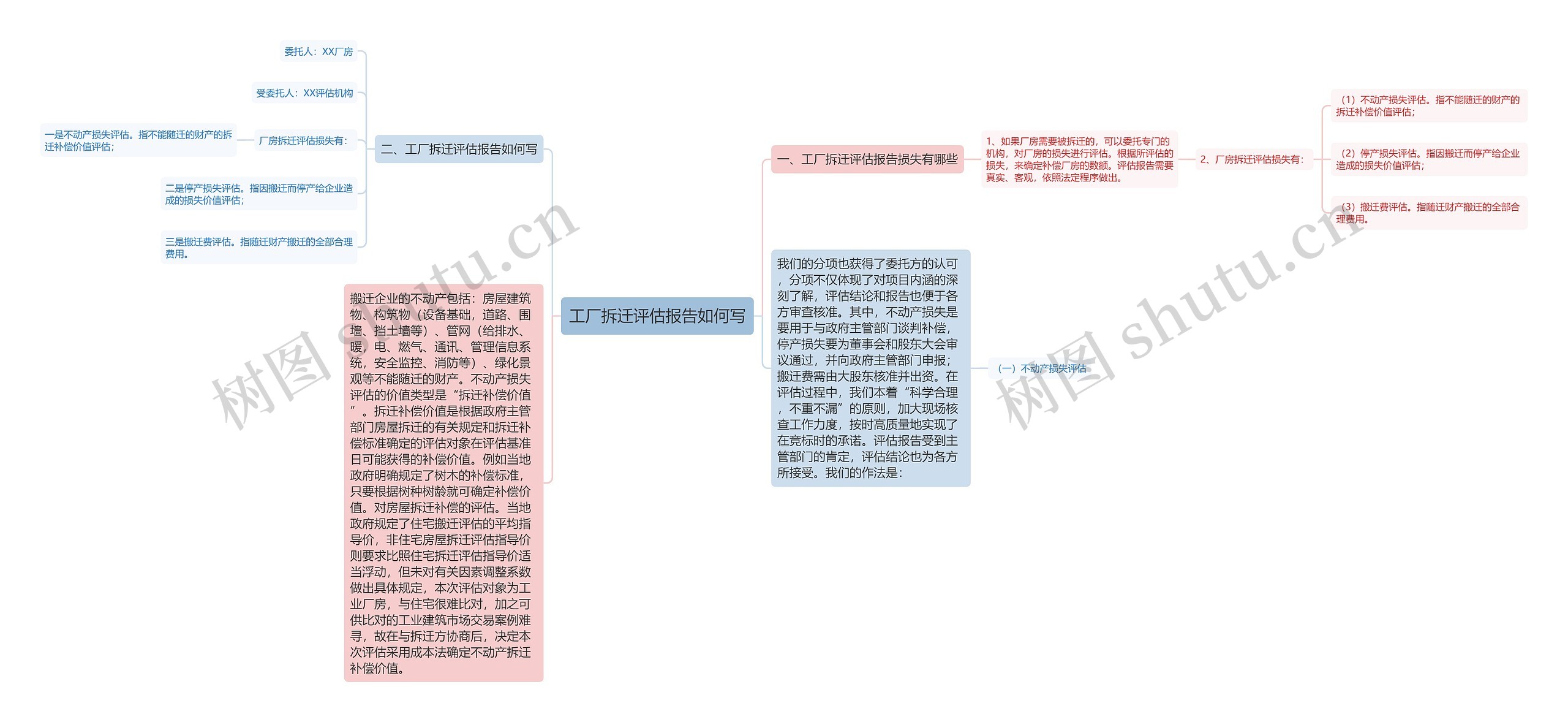 工厂拆迁评估报告如何写思维导图