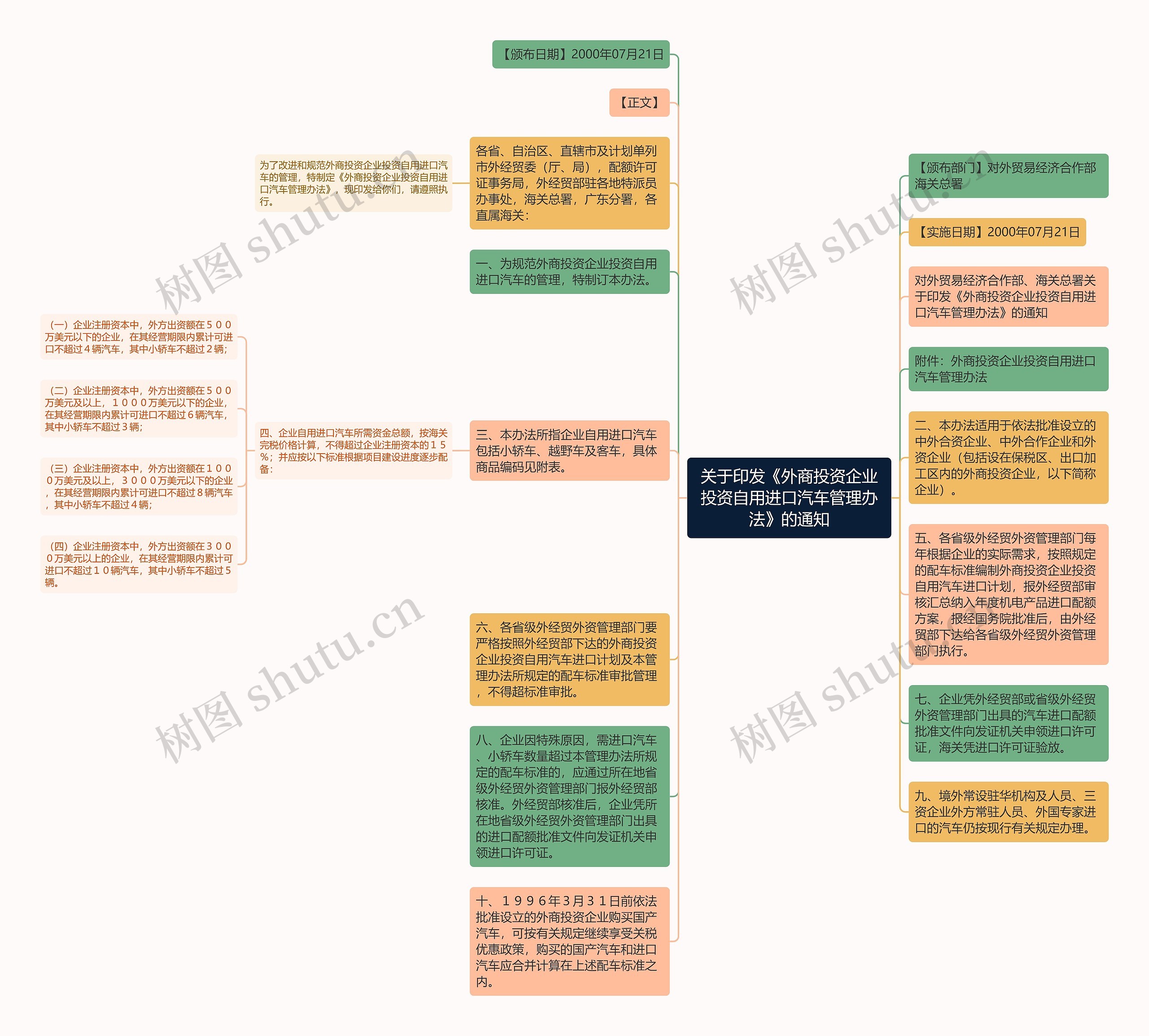 关于印发《外商投资企业投资自用进口汽车管理办法》的通知思维导图