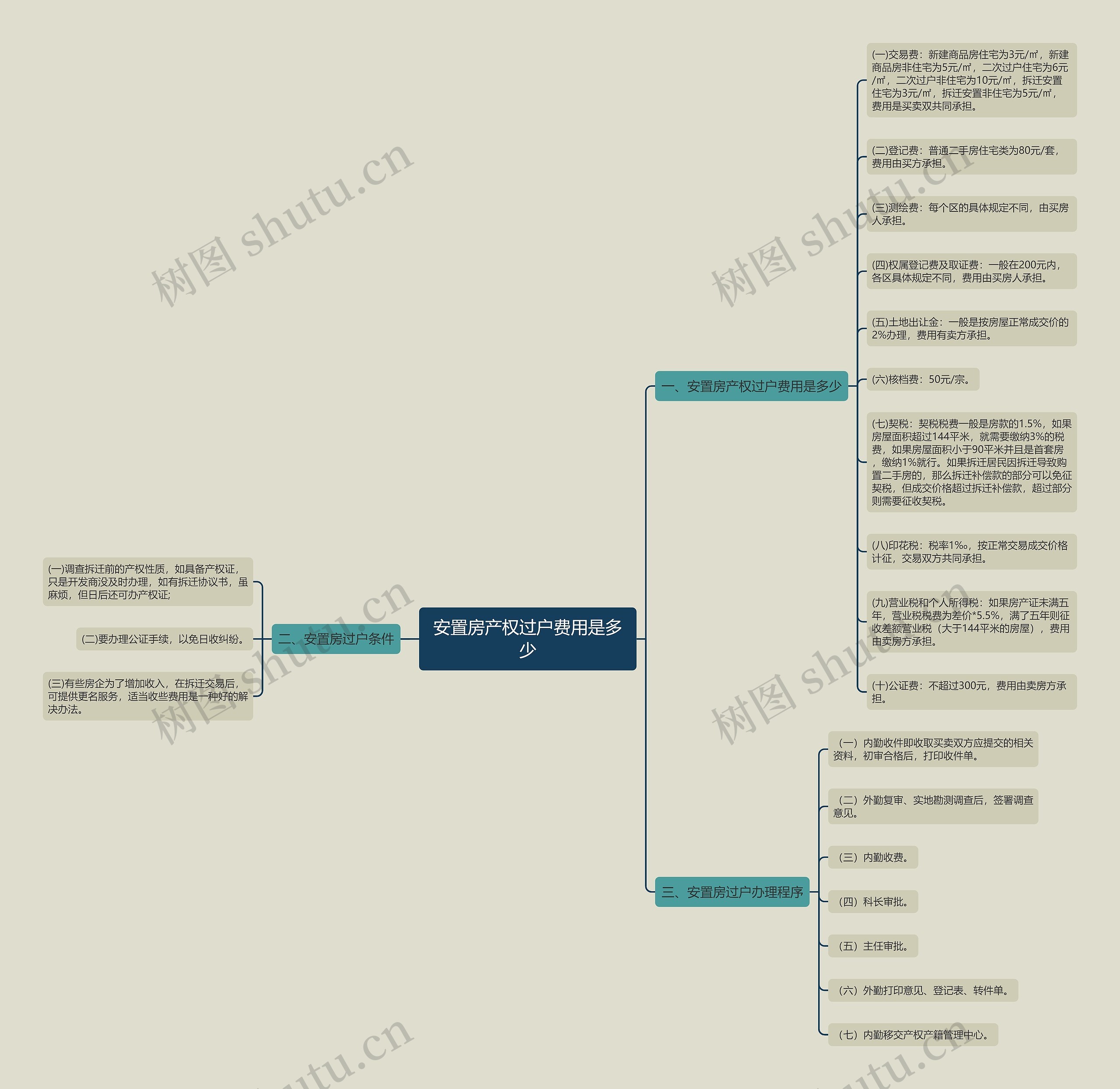安置房产权过户费用是多少思维导图