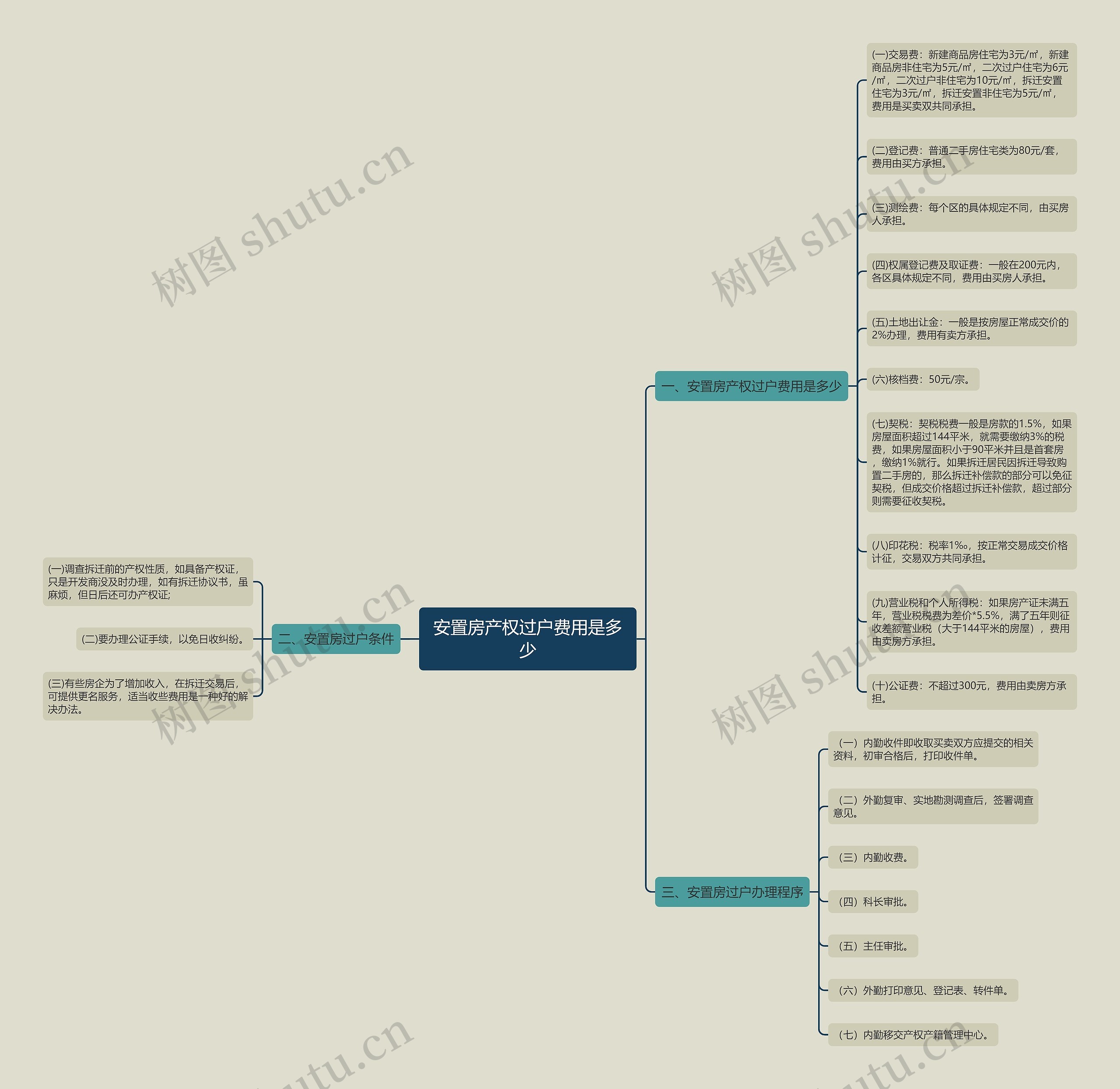 安置房产权过户费用是多少 安置房产权过户费用是多少