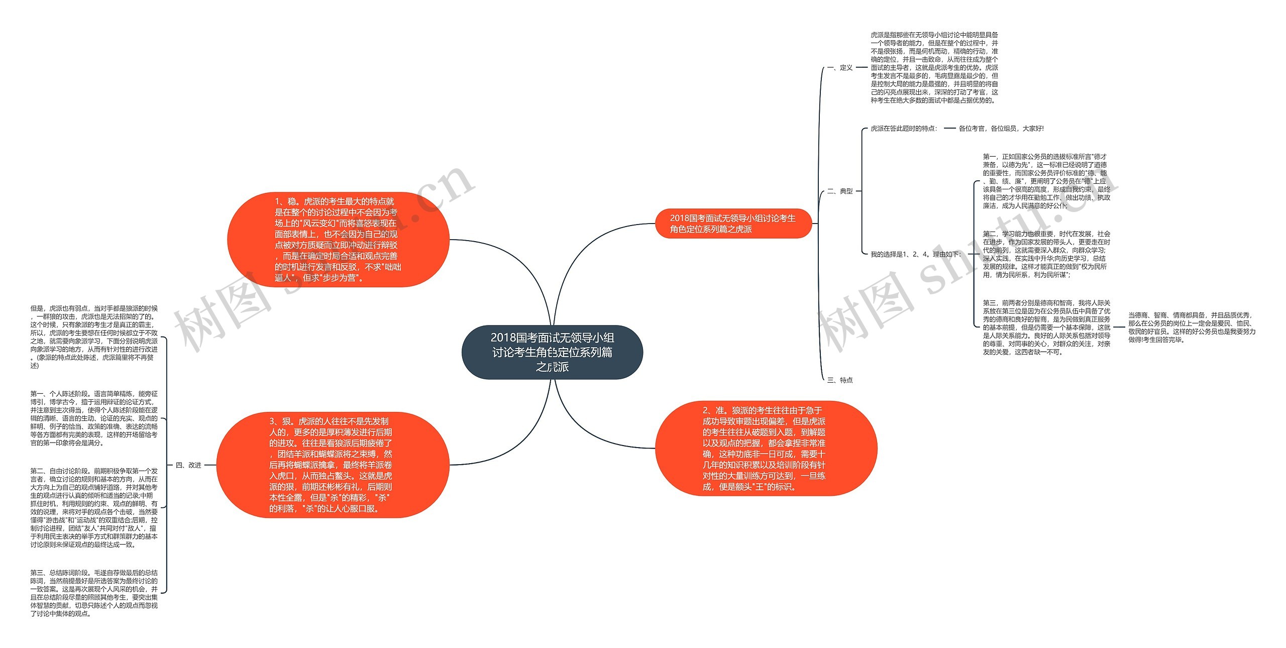 2018国考面试无领导小组讨论考生角色定位系列篇之虎派思维导图