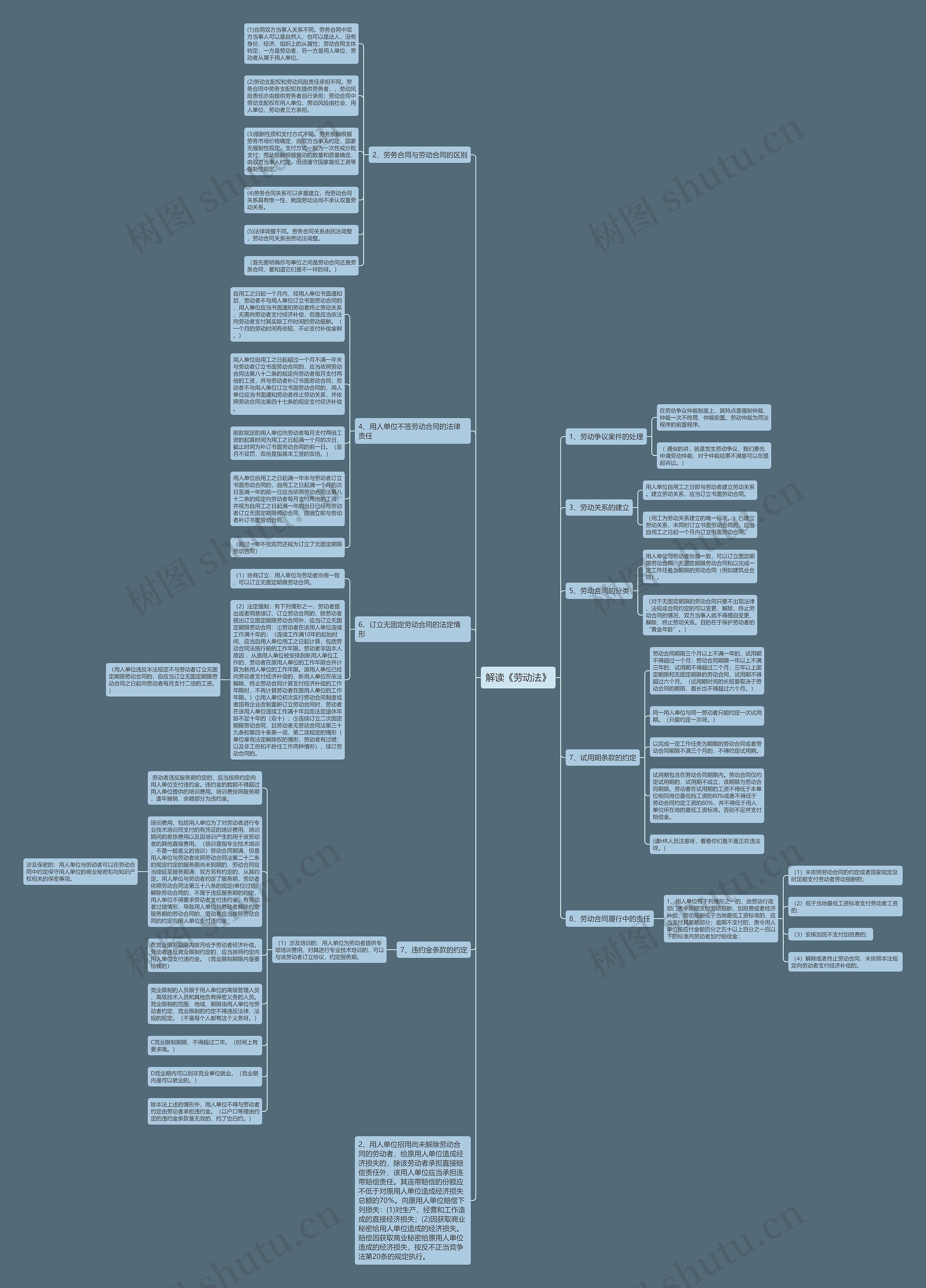 解读《劳动法》思维导图