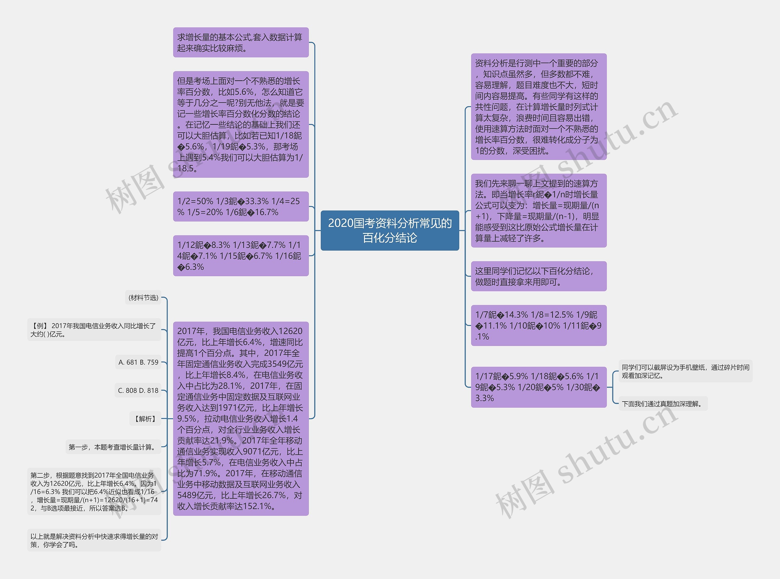 2020国考资料分析常见的百化分结论