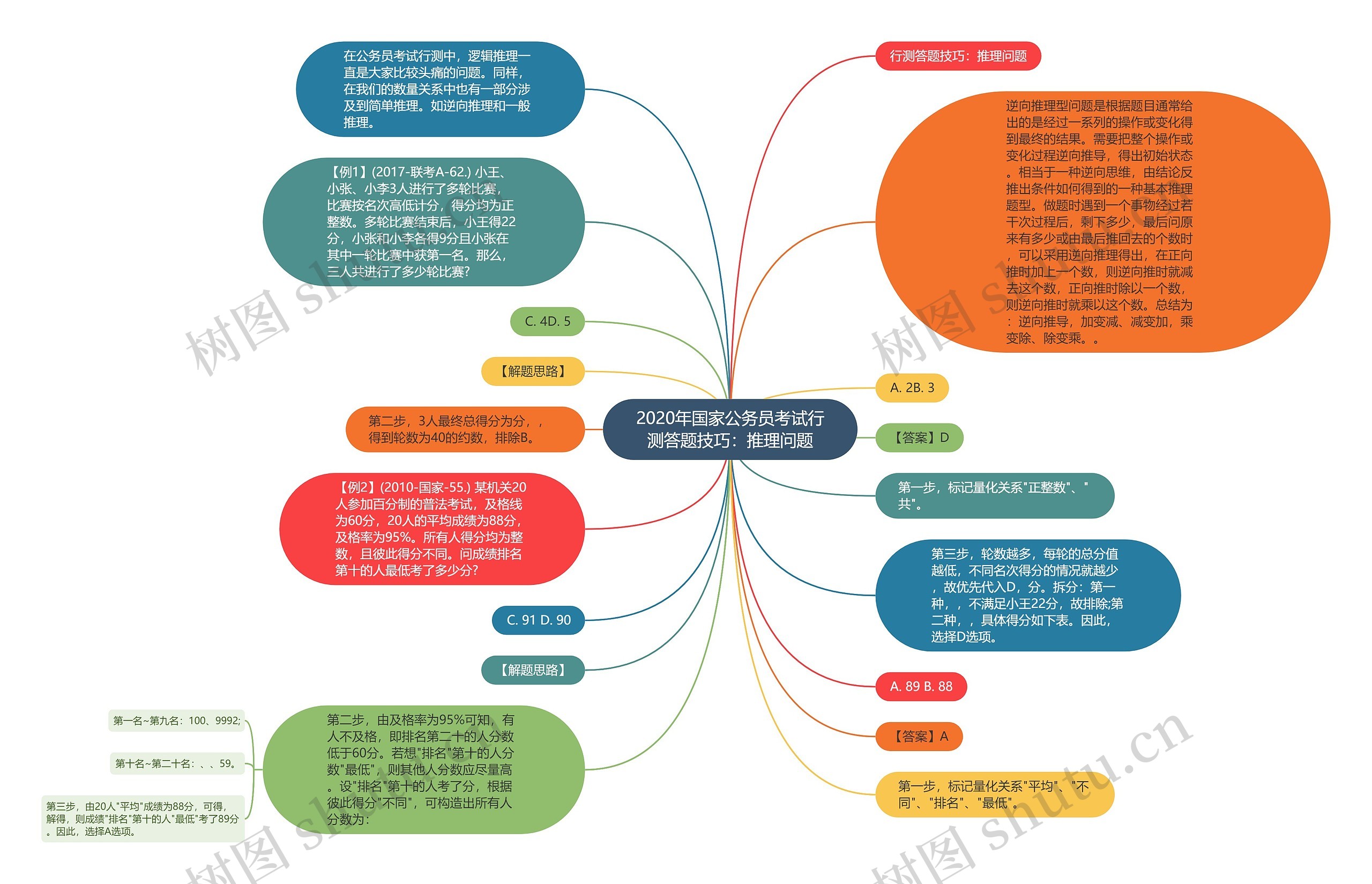 2020年国家公务员考试行测答题技巧：推理问题思维导图