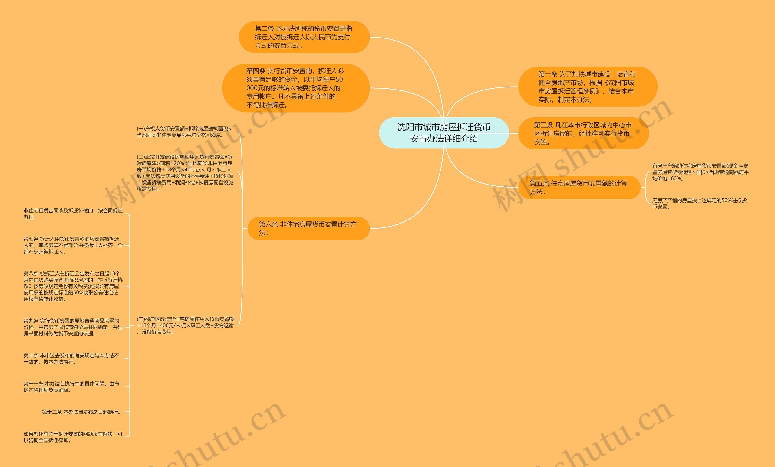 沈阳市城市房屋拆迁货币安置办法详细介绍思维导图
