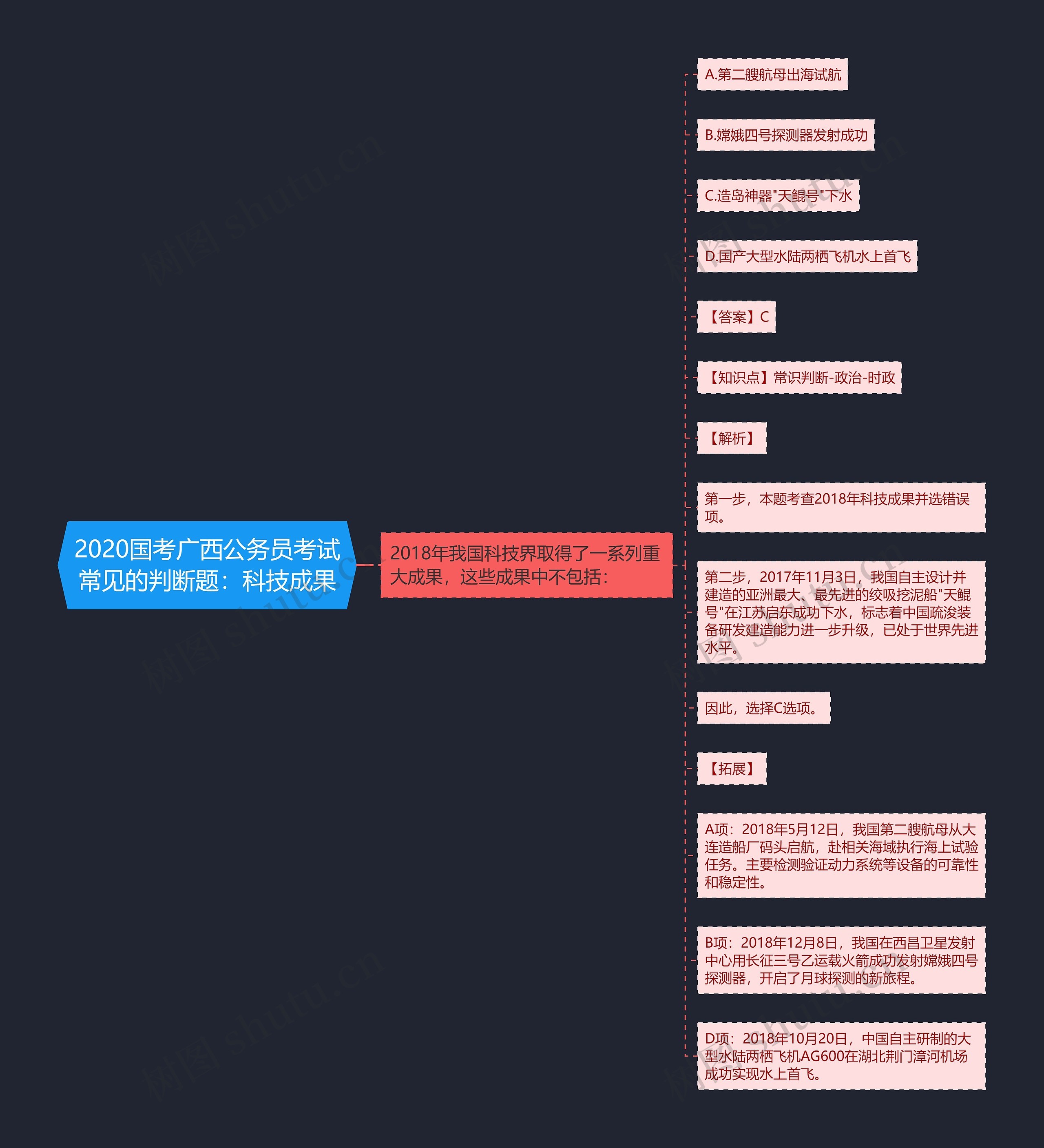 2020国考广西公务员考试常见的判断题：科技成果思维导图