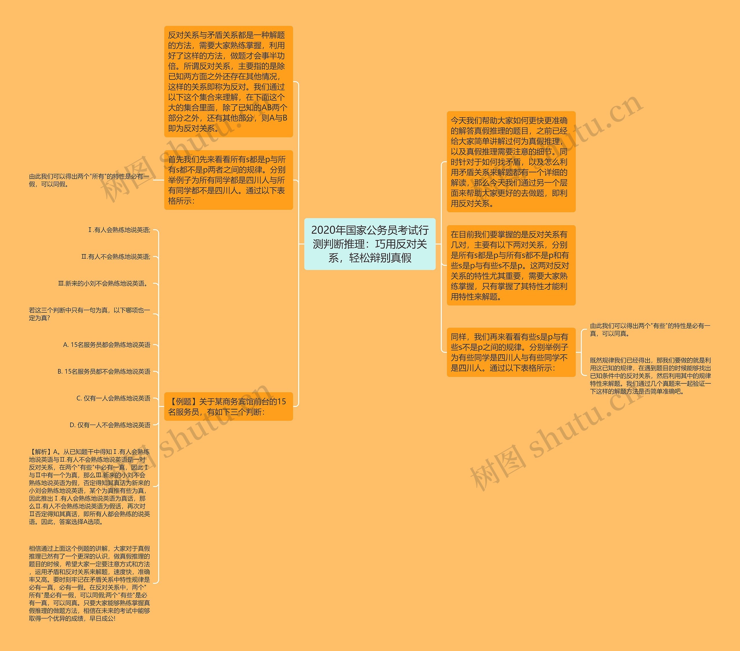 2020年国家公务员考试行测判断推理：巧用反对关系，轻松辩别真假思维导图