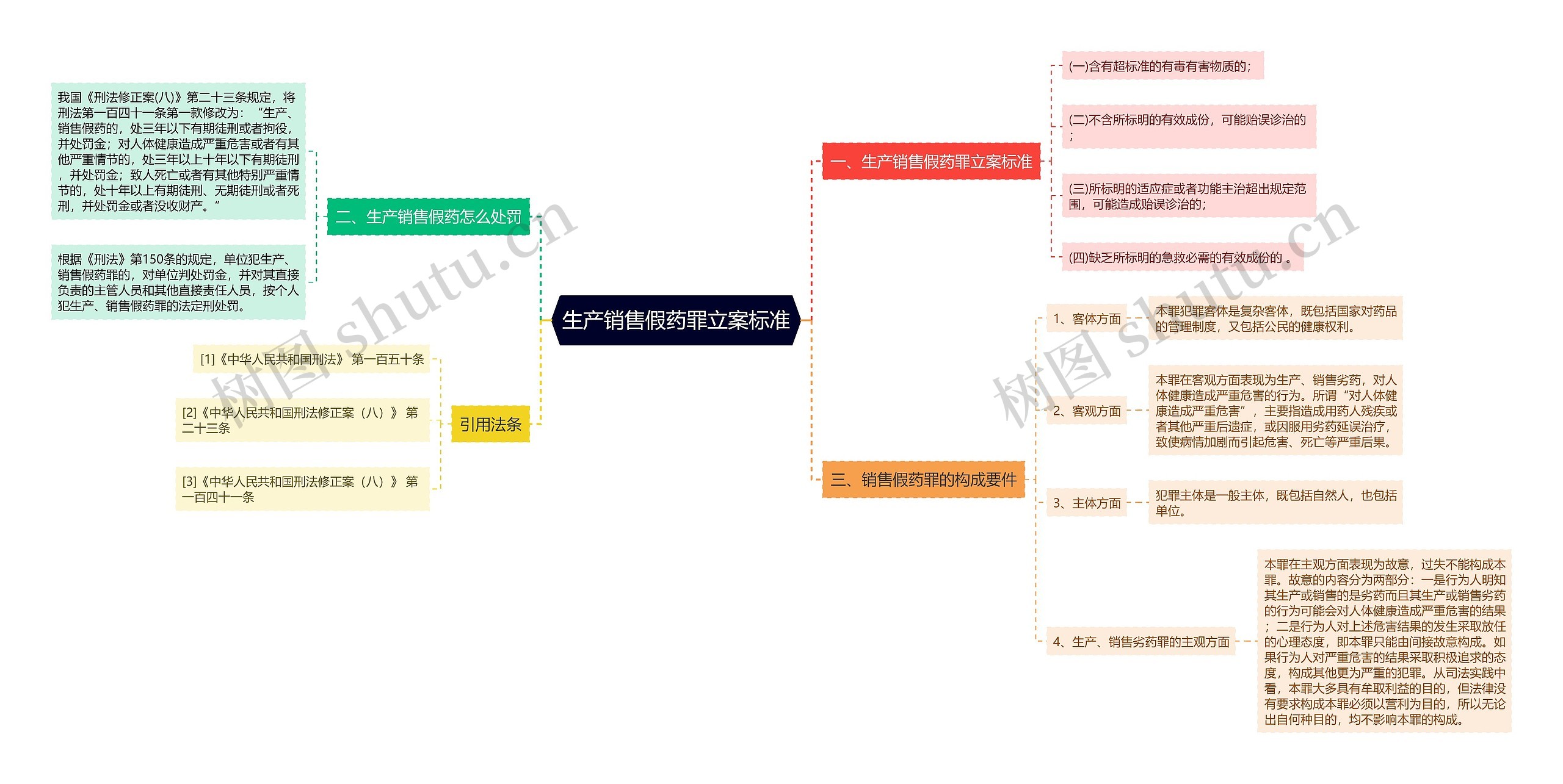 生产销售假药罪立案标准