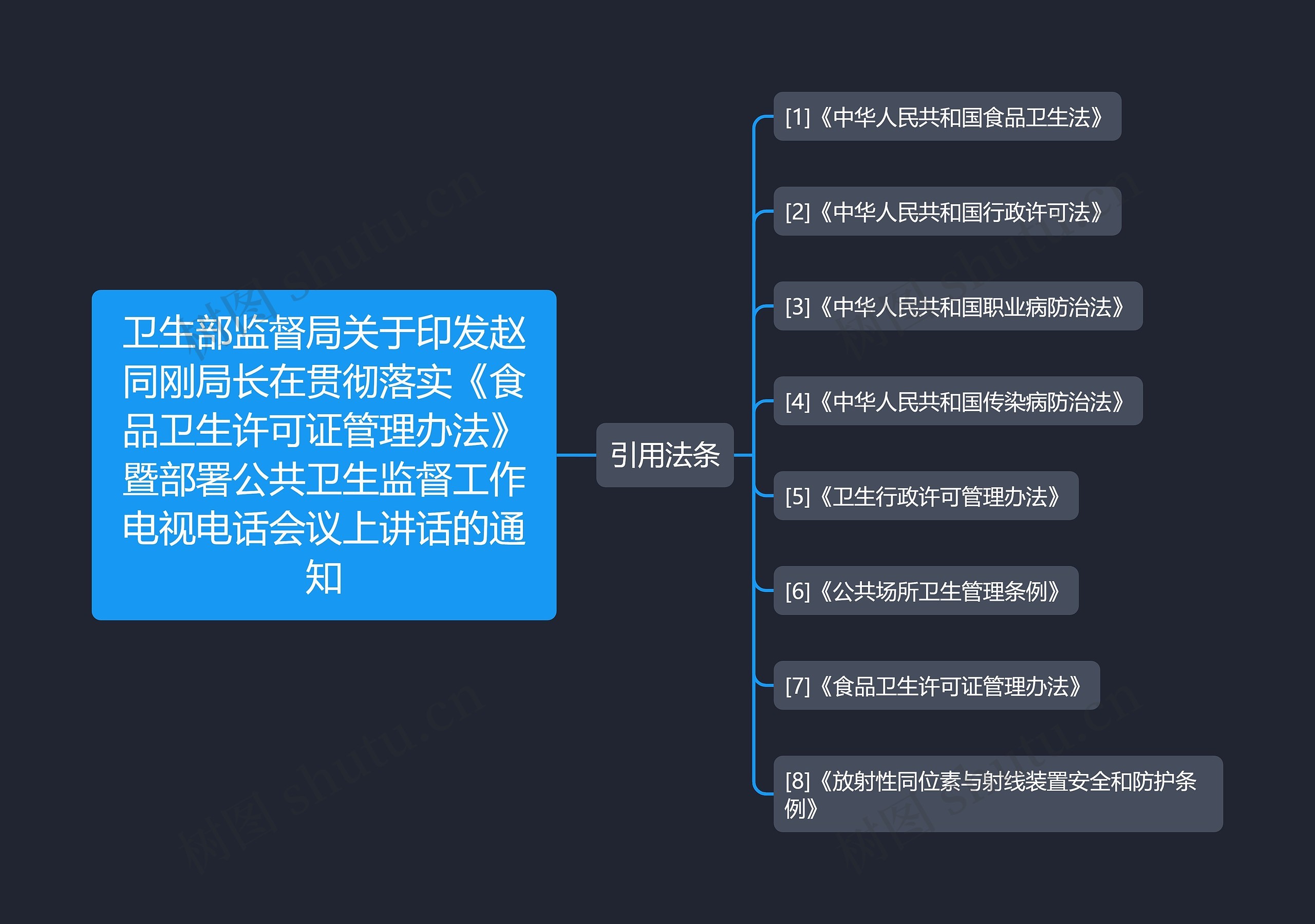 卫生部监督局关于印发赵同刚局长在贯彻落实《食品卫生许可证管理办法》暨部署公共卫生监督工作电视电话会议上讲话的通知思维导图高清图 卫生部监督局关于印发赵同刚局长在贯彻落实《食品卫生许可证管理办法》暨部署公共卫生监督工作电视电话会议上讲话的通知思维导图