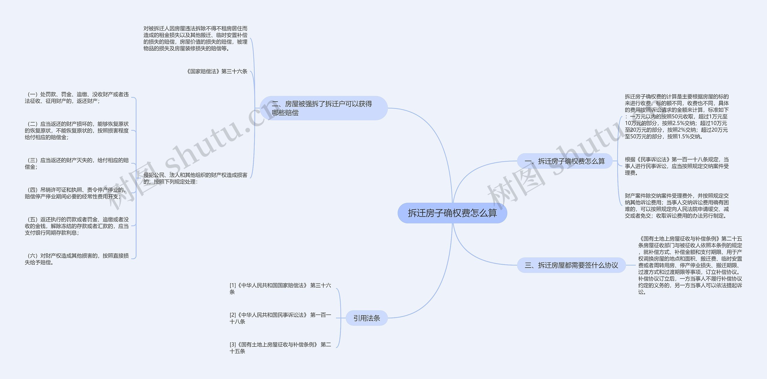 拆迁房子确权费怎么算思维导图
