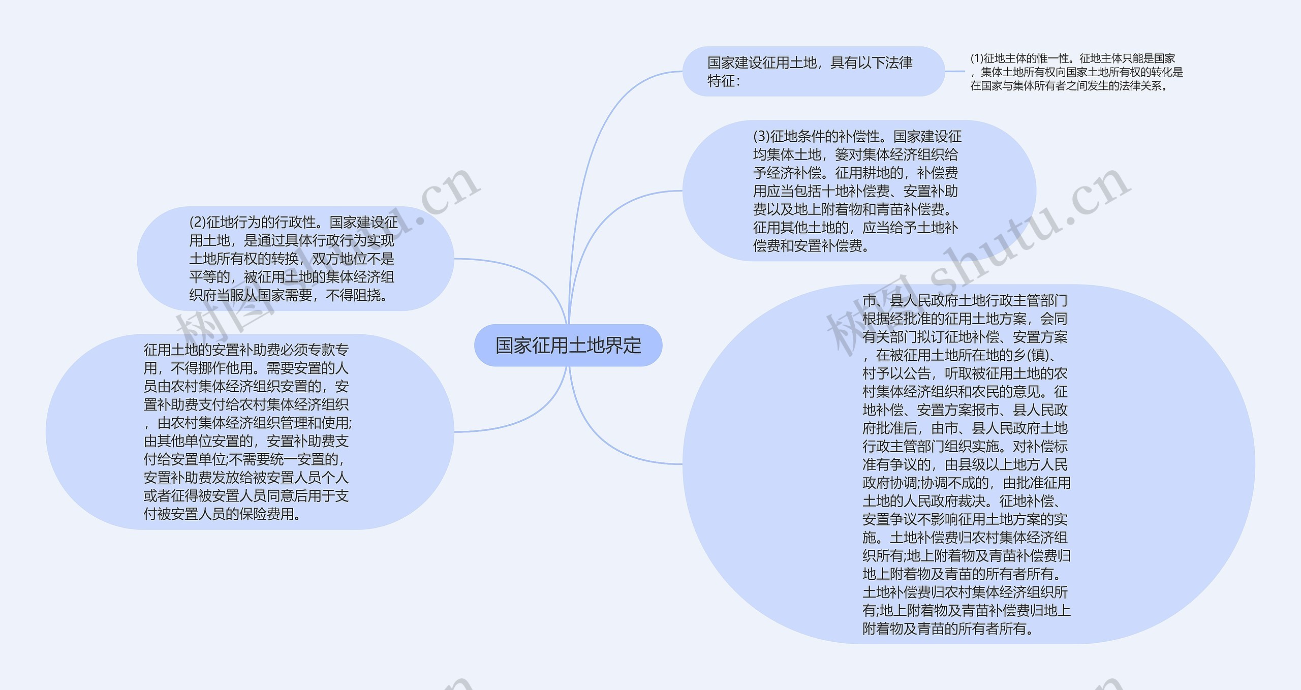 国家征用土地界定思维导图