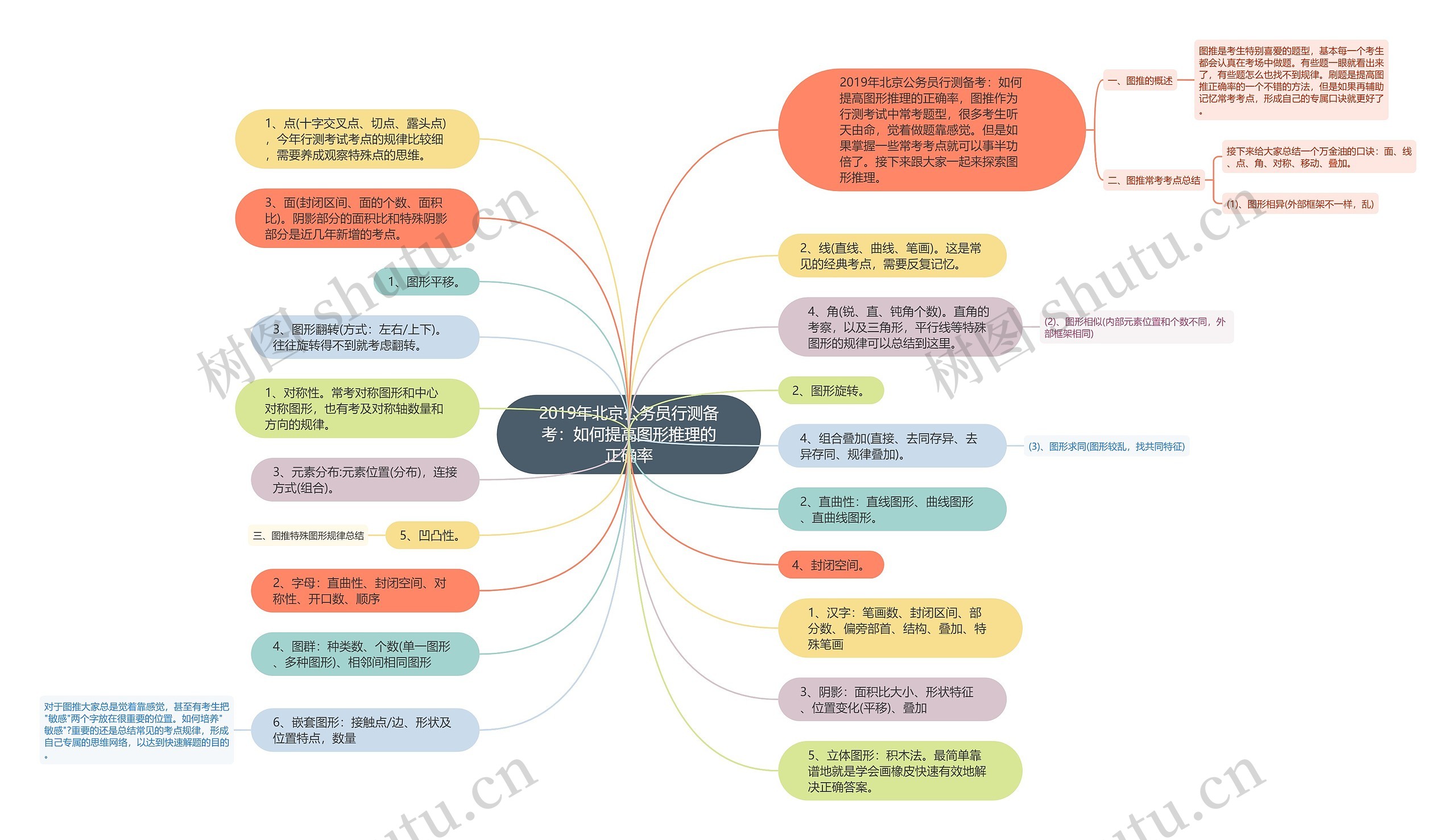 2019年北京公务员行测备考：如何提高图形推理的正确率思维导图