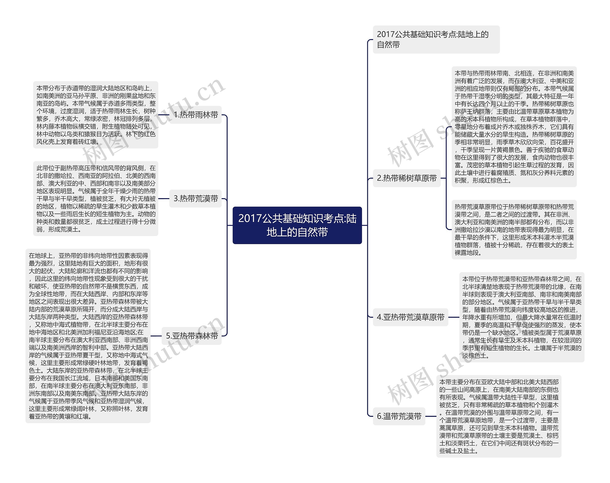 2017公共基础知识考点:陆地上的自然带思维导图