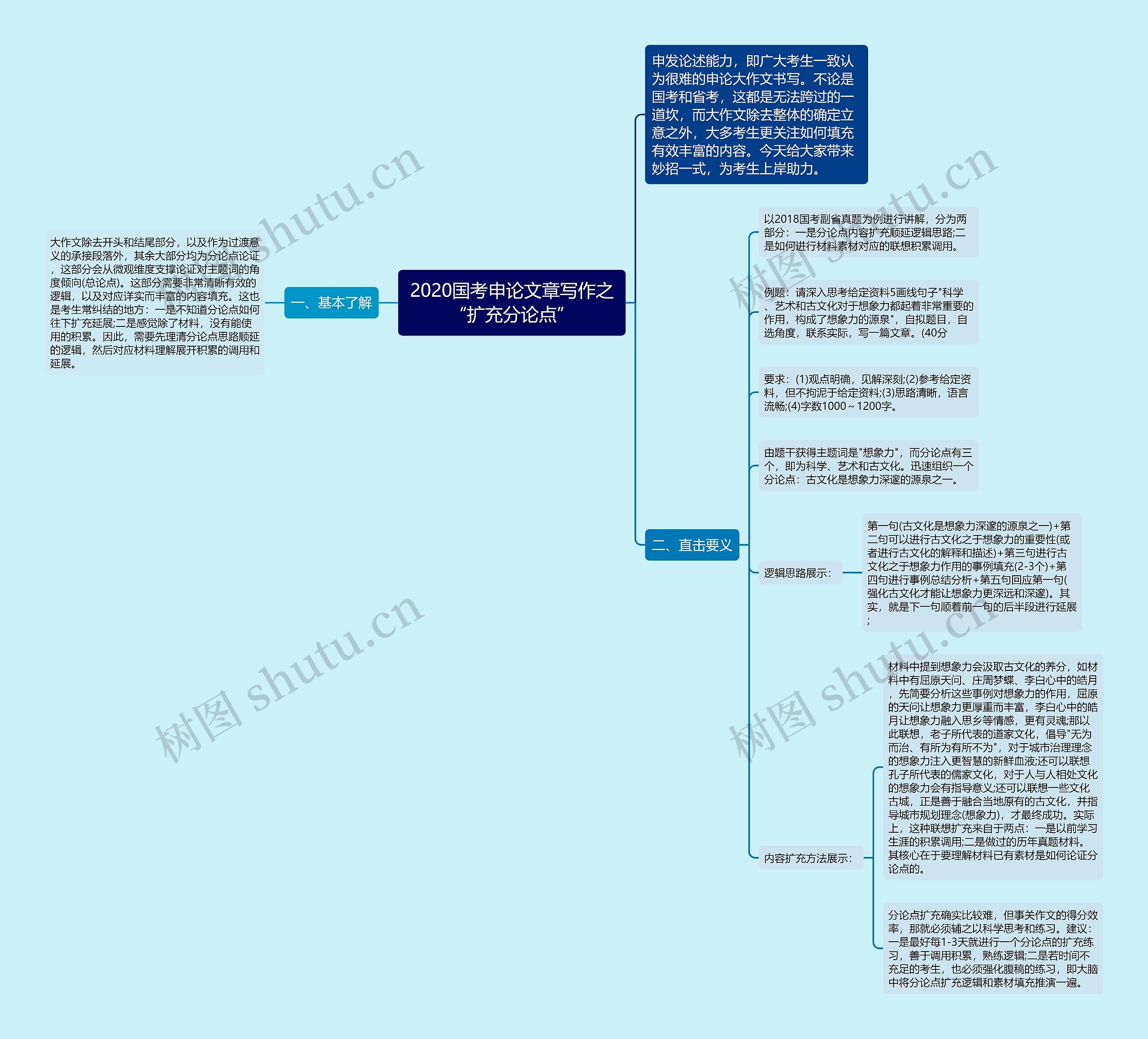 2020国考申论文章写作之“扩充分论点”思维导图